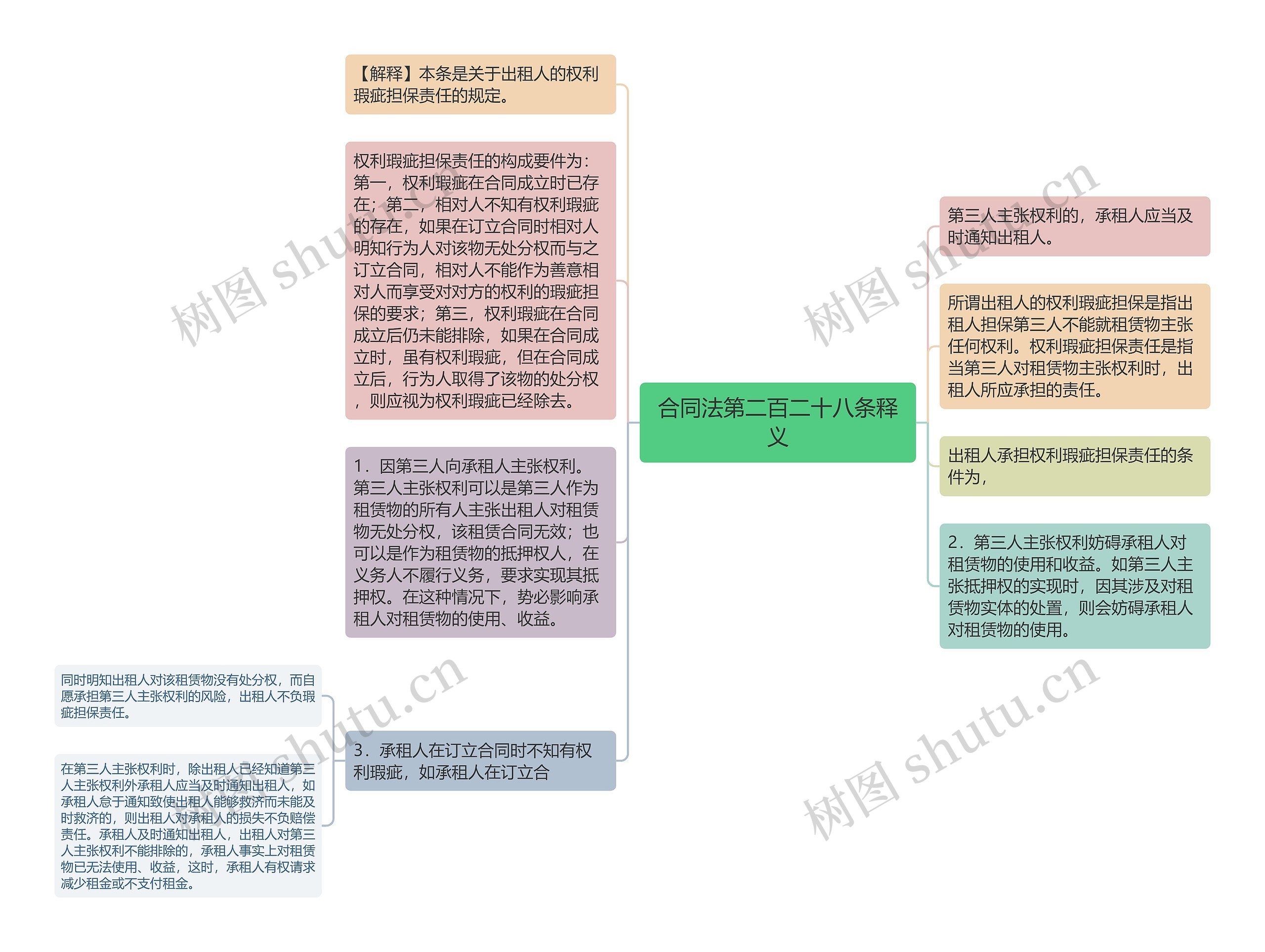 合同法第二百二十八条释义