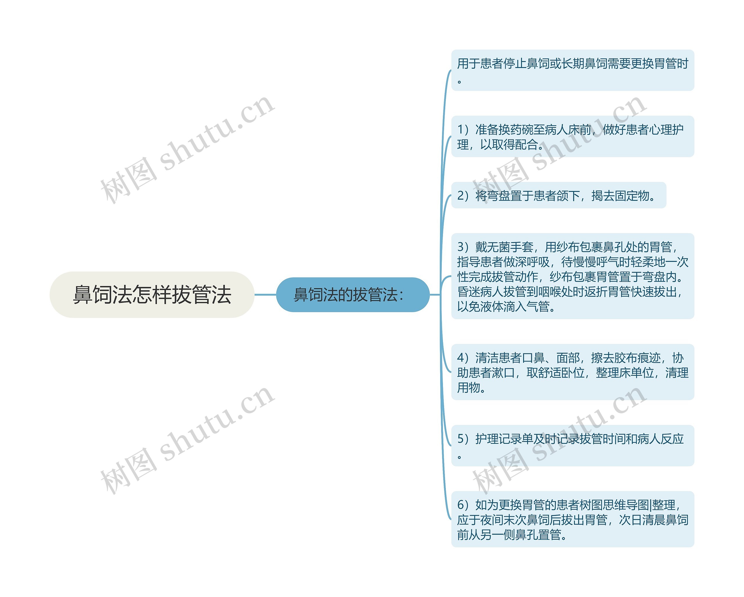 鼻饲法怎样拔管法