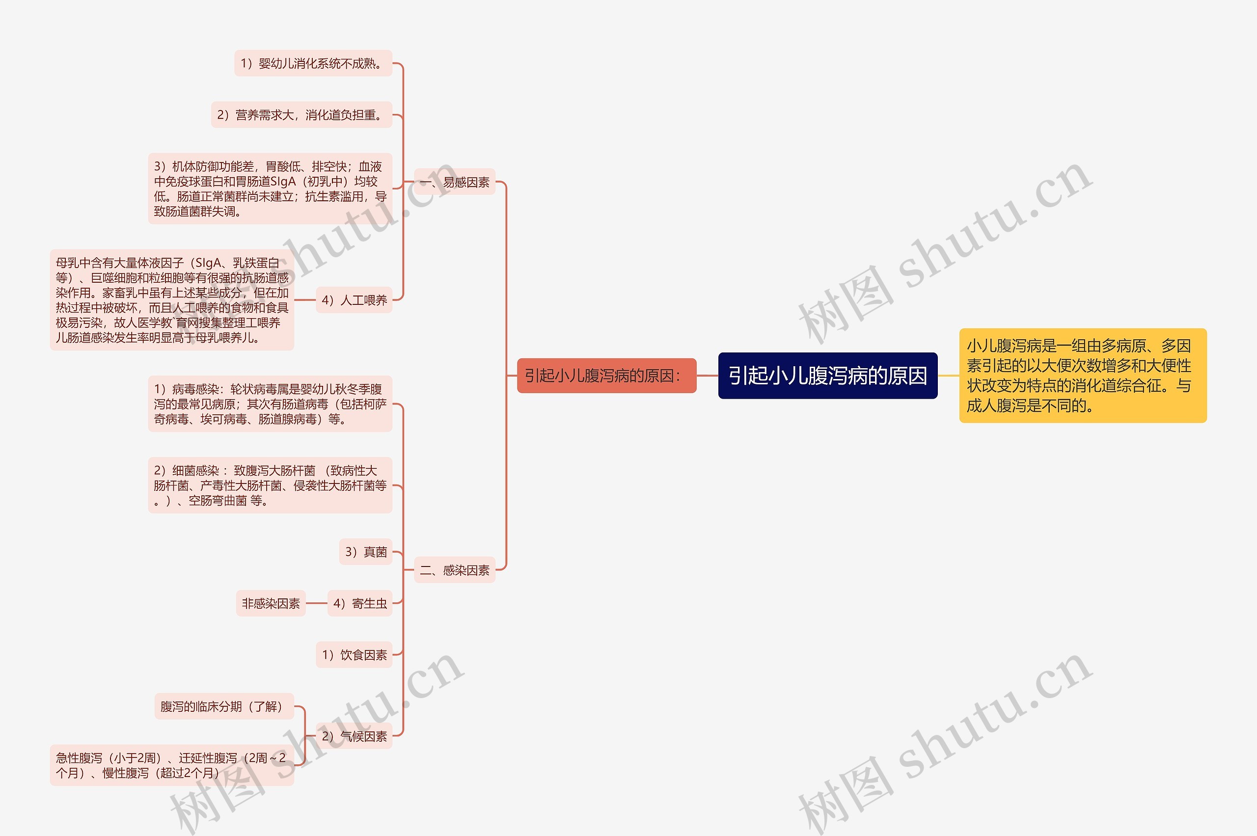 引起小儿腹泻病的原因思维导图