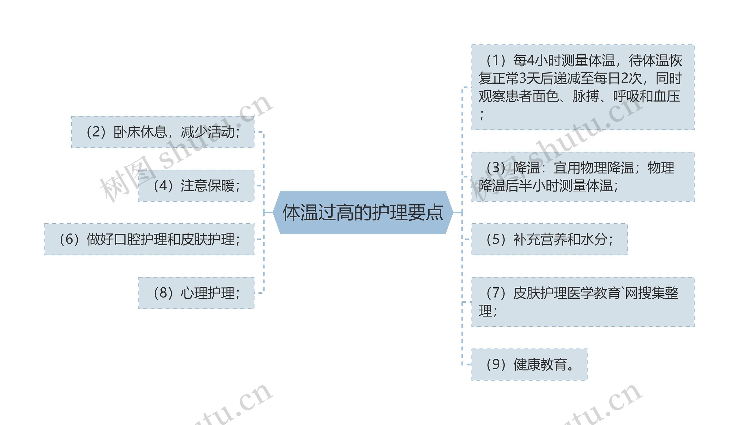 体温过高的护理要点思维导图