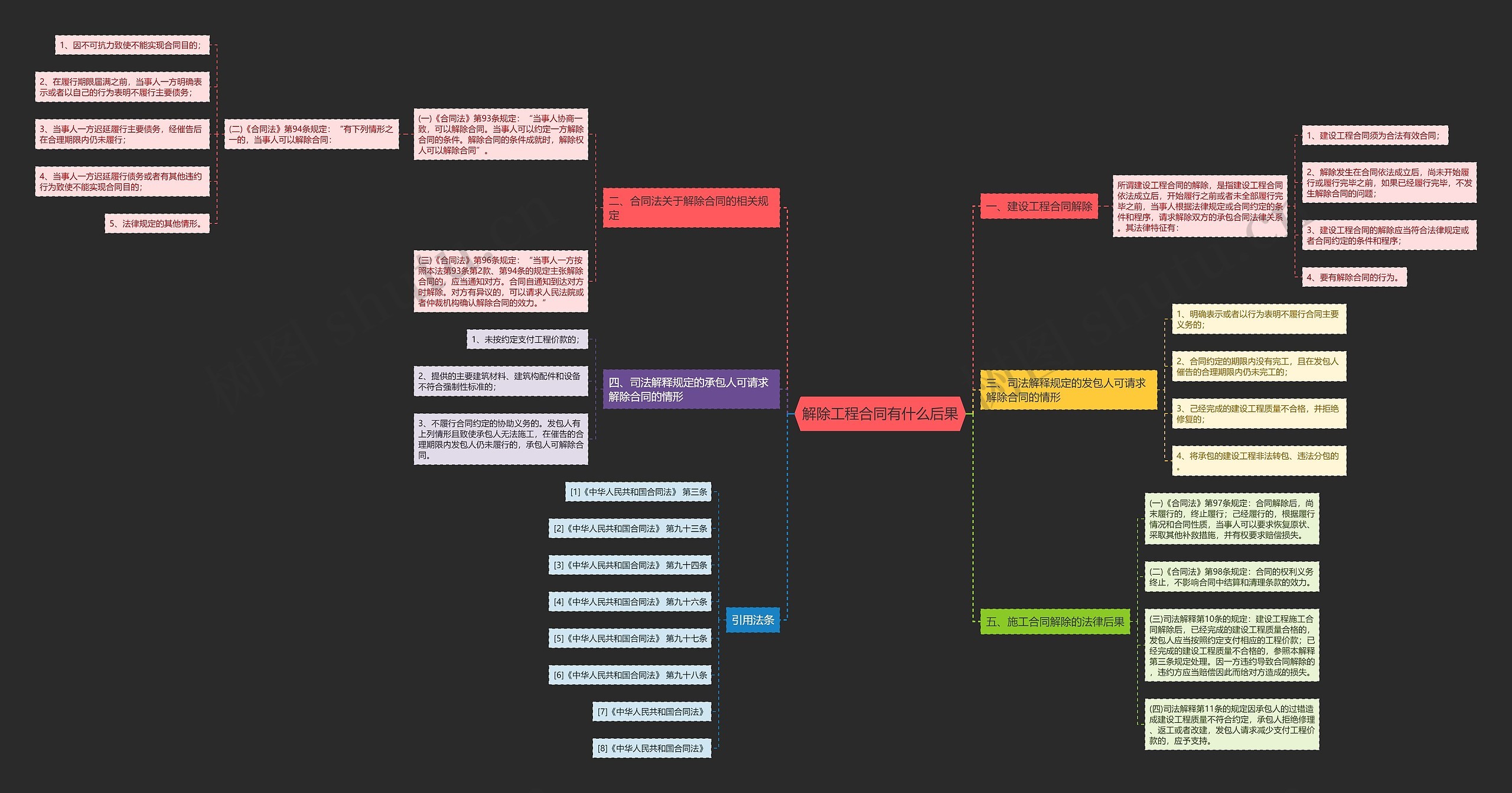解除工程合同有什么后果思维导图