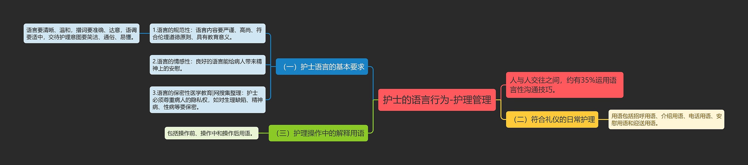 护士的语言行为-护理管理思维导图