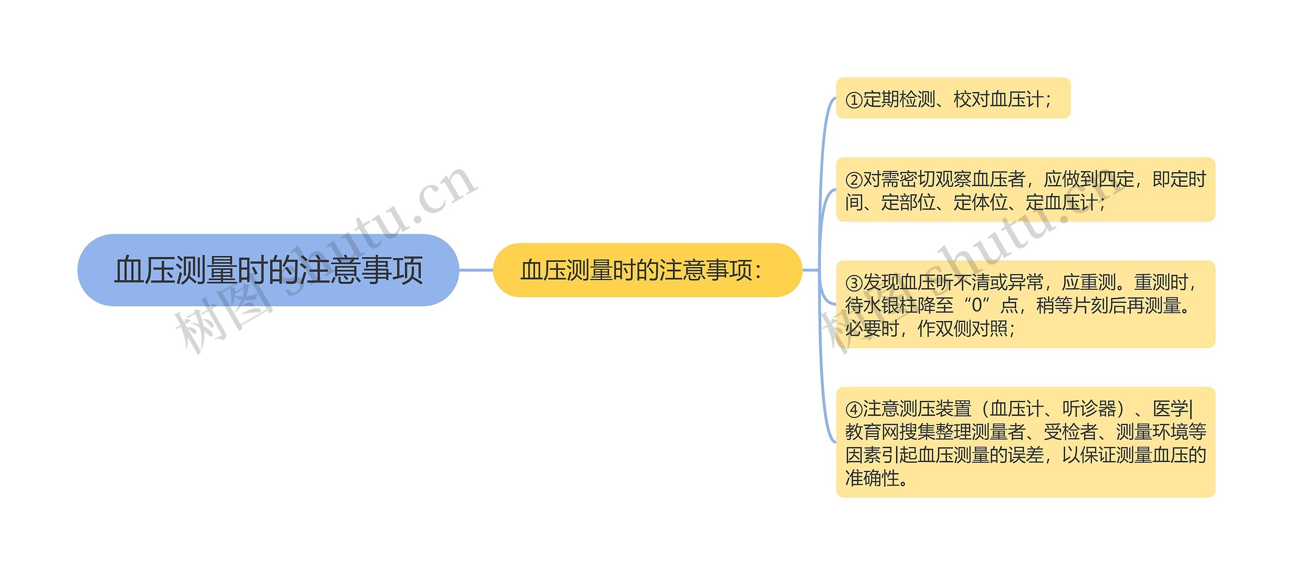 血压测量时的注意事项思维导图