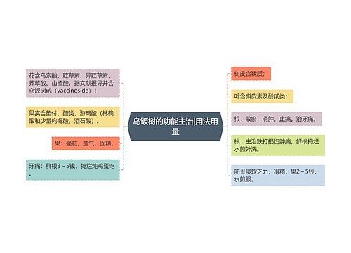 乌饭树的功能主治|用法用量