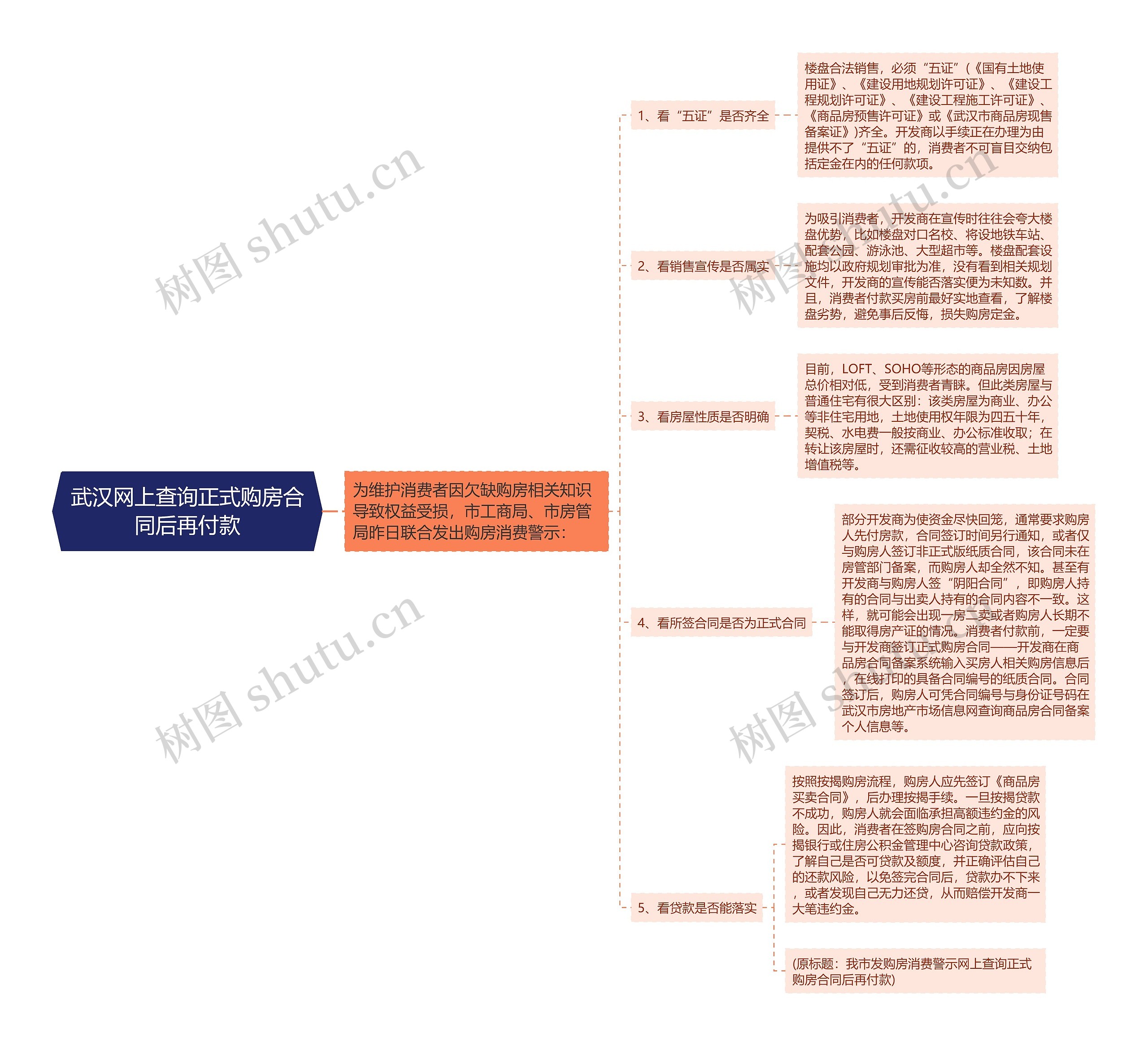 武汉网上查询正式购房合同后再付款思维导图