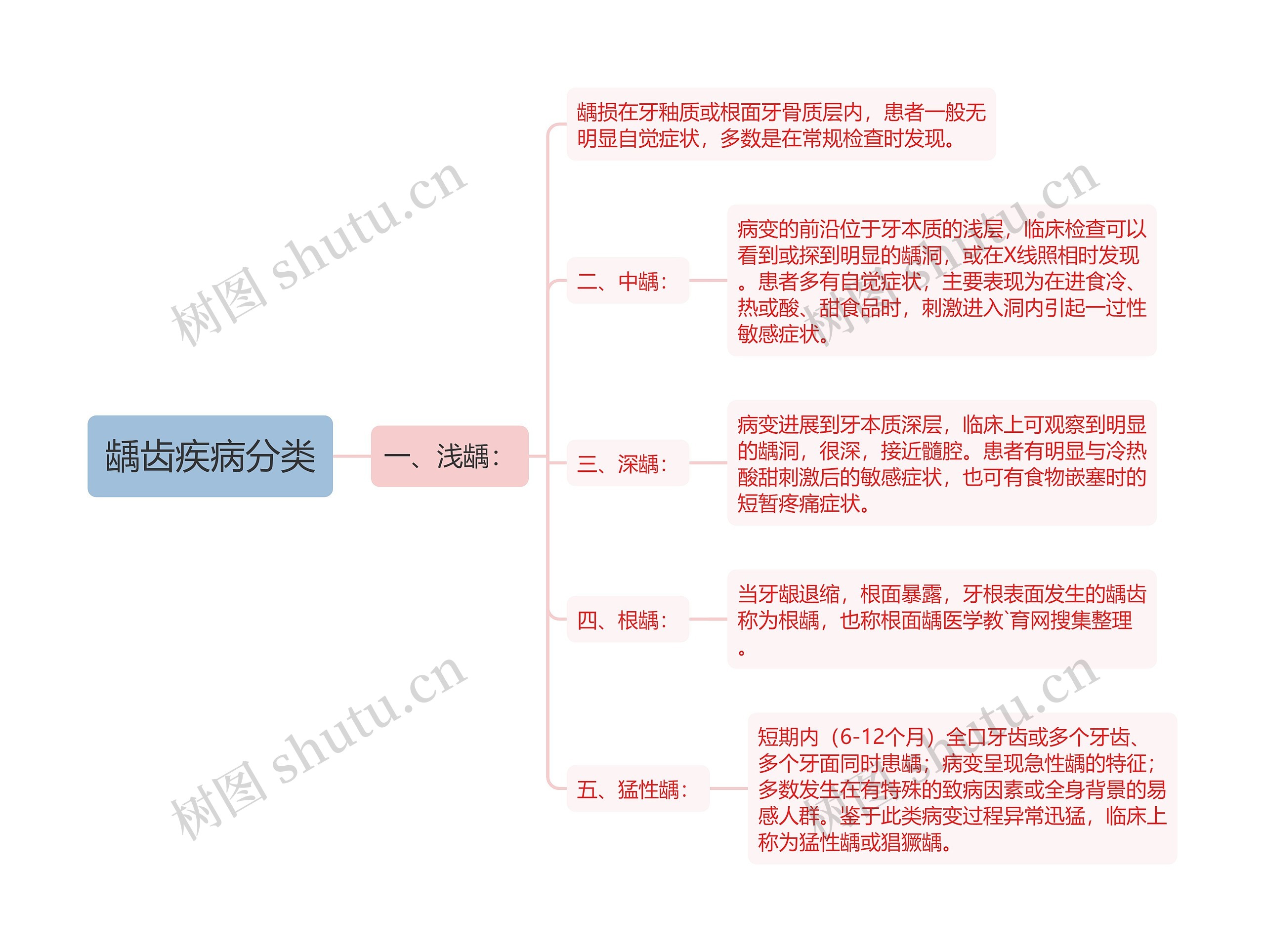 龋齿疾病分类