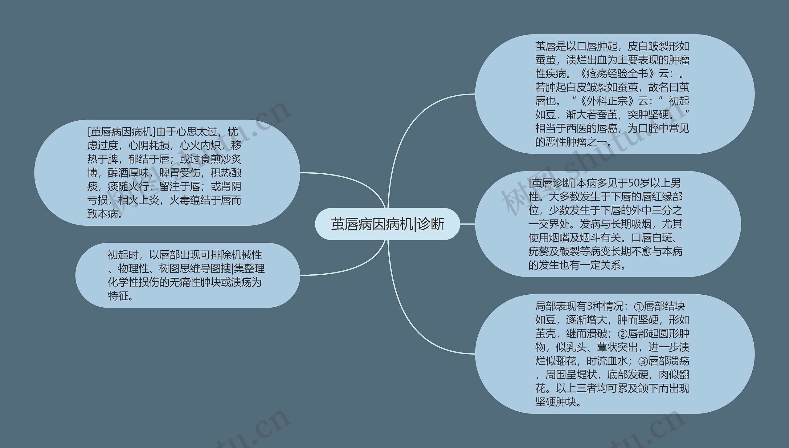 茧唇病因病机|诊断思维导图