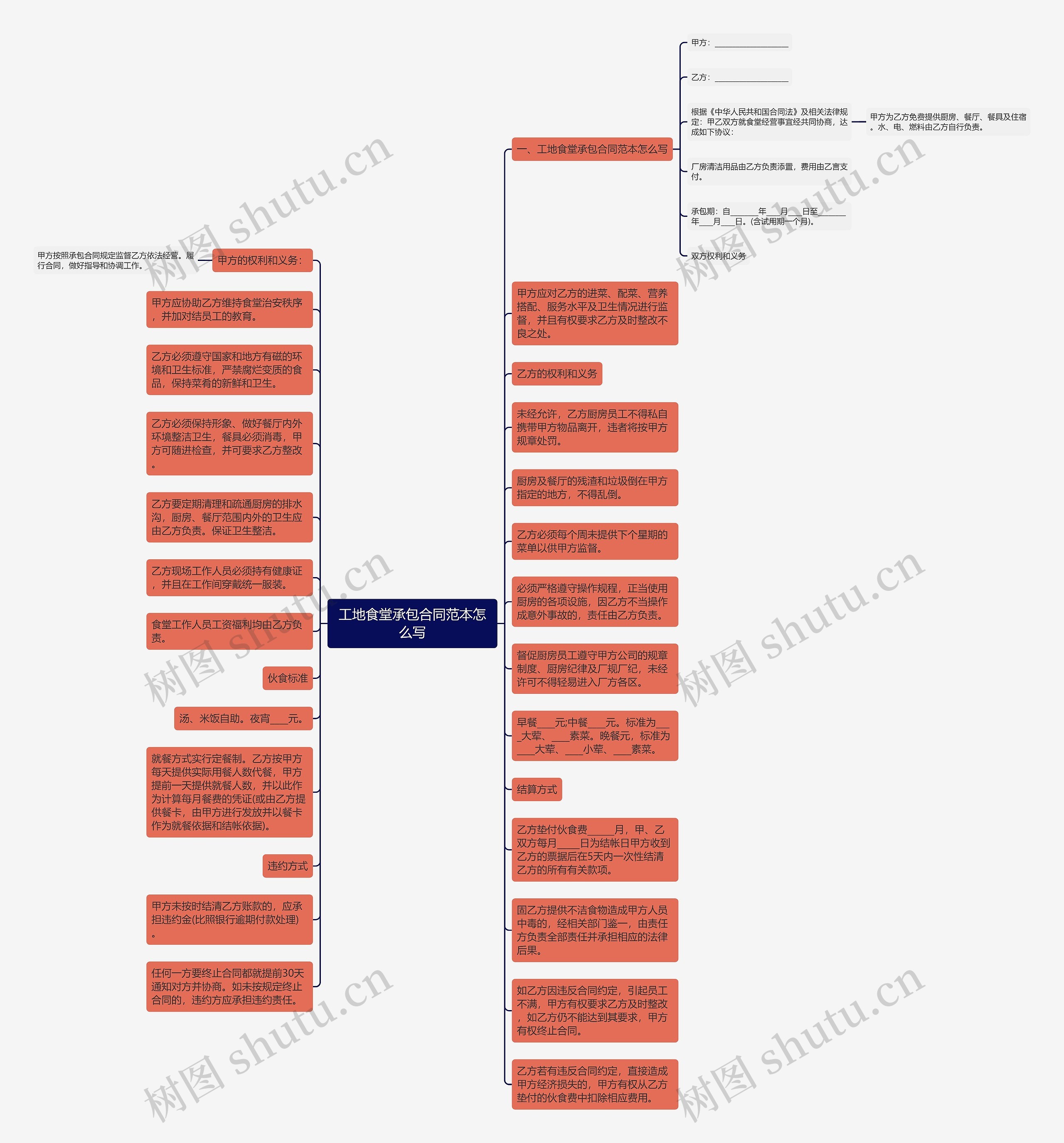 工地食堂承包合同范本怎么写思维导图