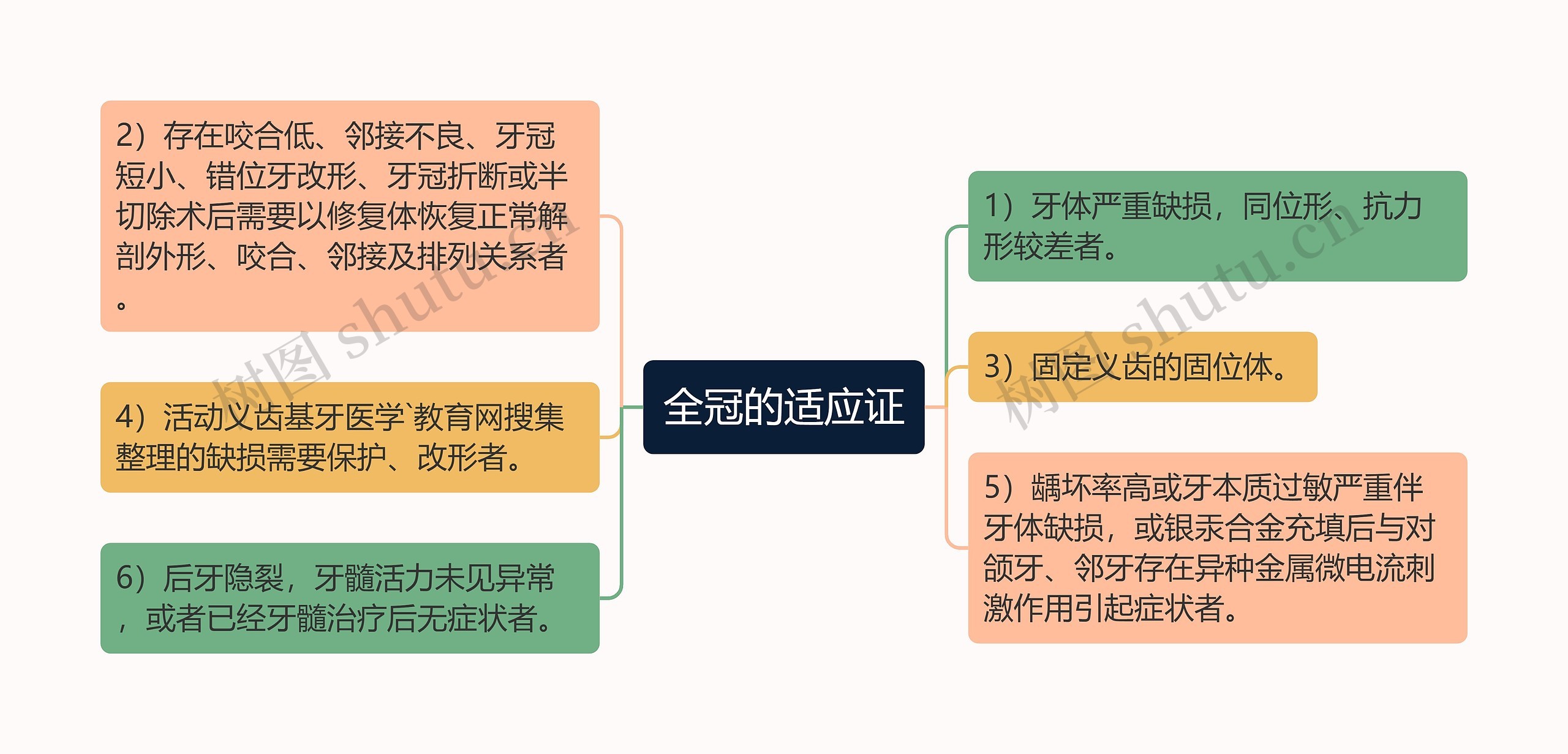 全冠的适应证