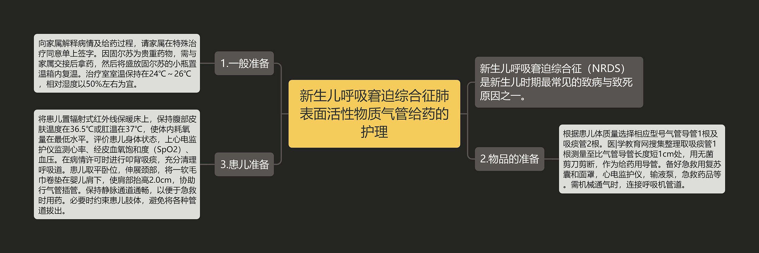 新生儿呼吸窘迫综合征肺表面活性物质气管给药的护理思维导图