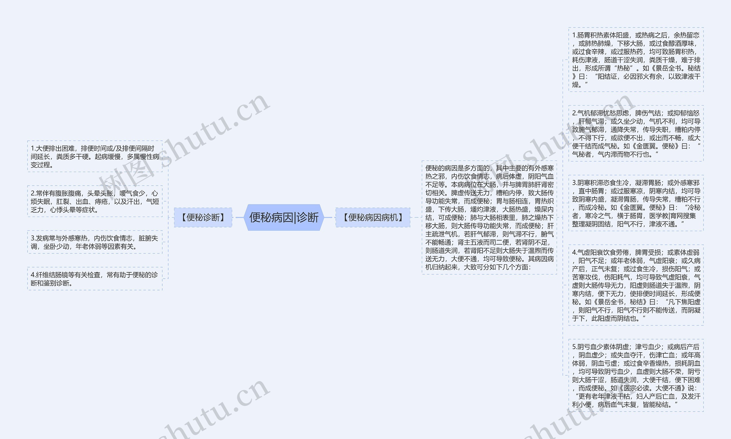 便秘病因|诊断思维导图