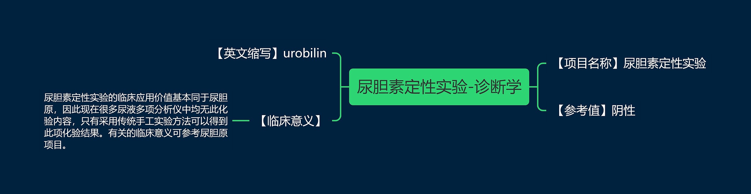 尿胆素定性实验-诊断学 尿胆素定性实验-诊断学