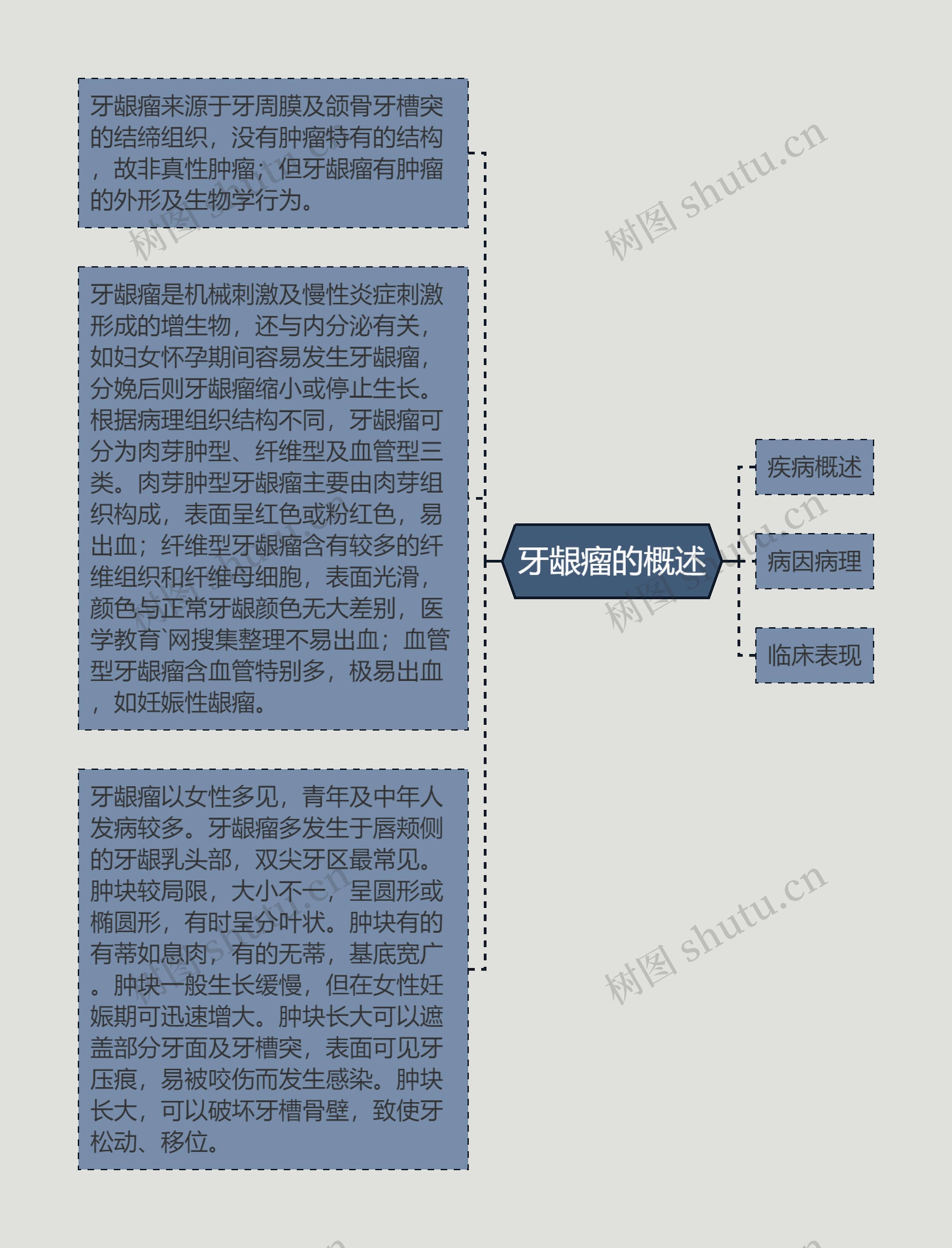 牙龈瘤的概述思维导图