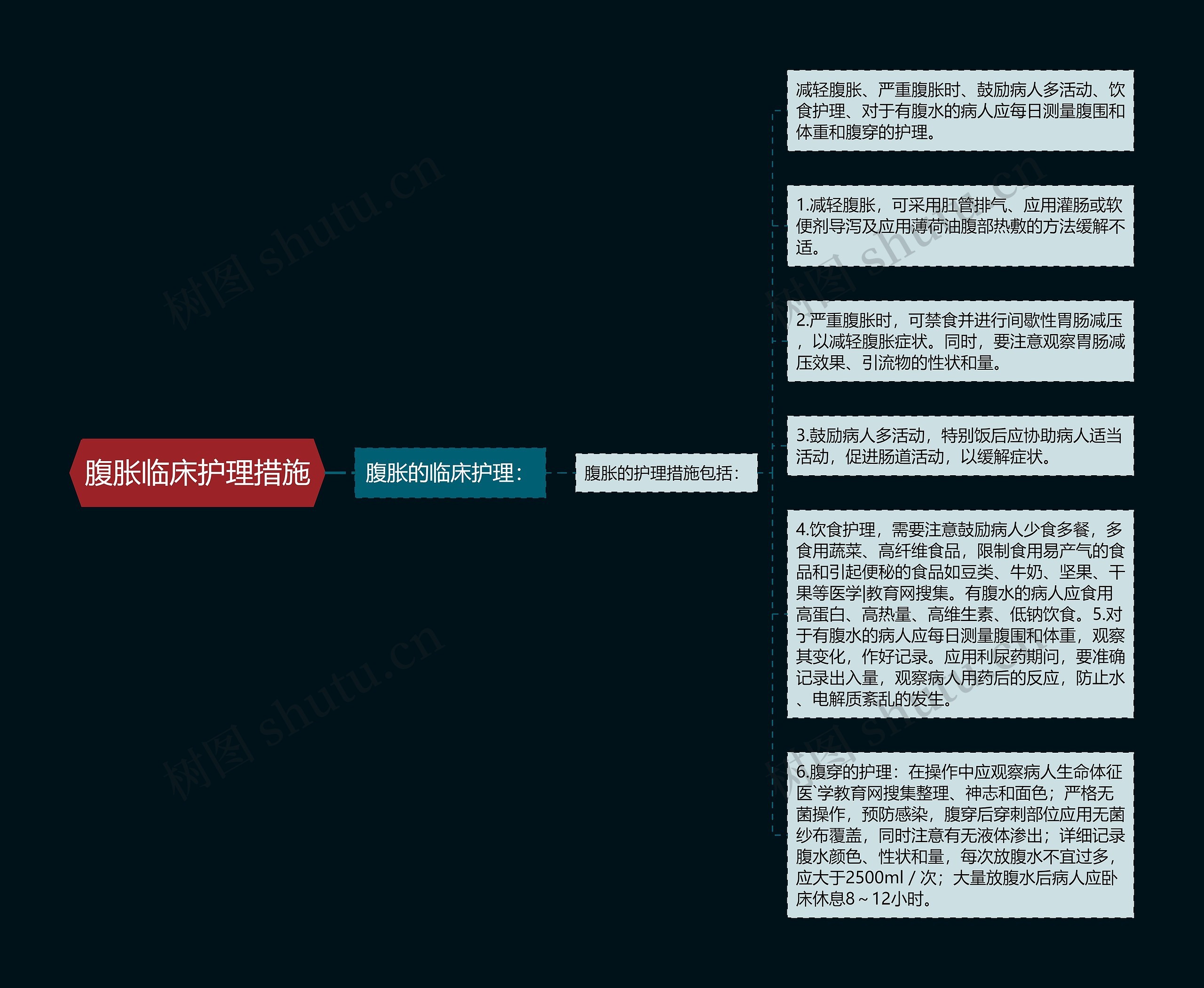 腹胀临床护理措施思维导图