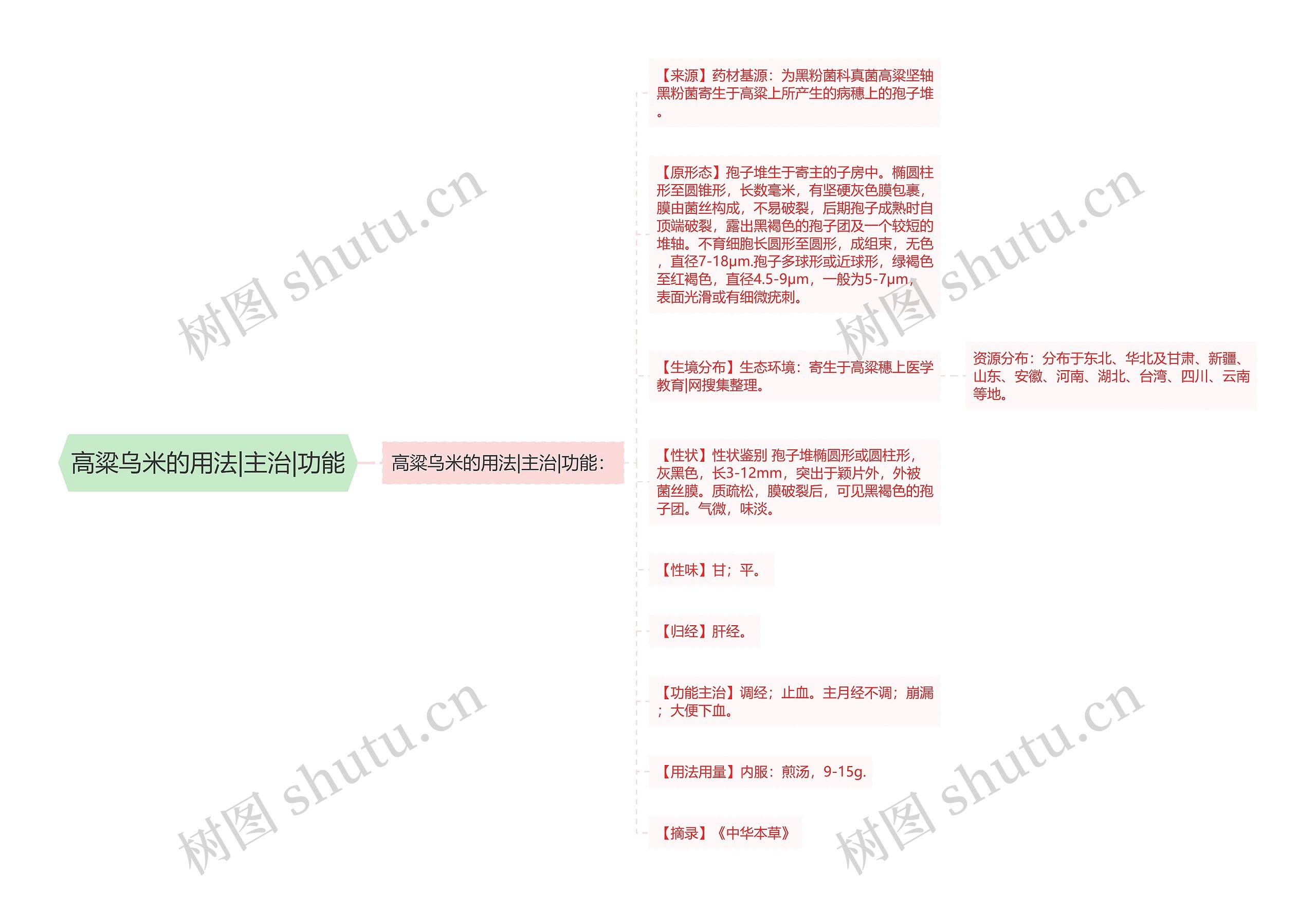 高粱乌米的用法|主治|功能思维导图