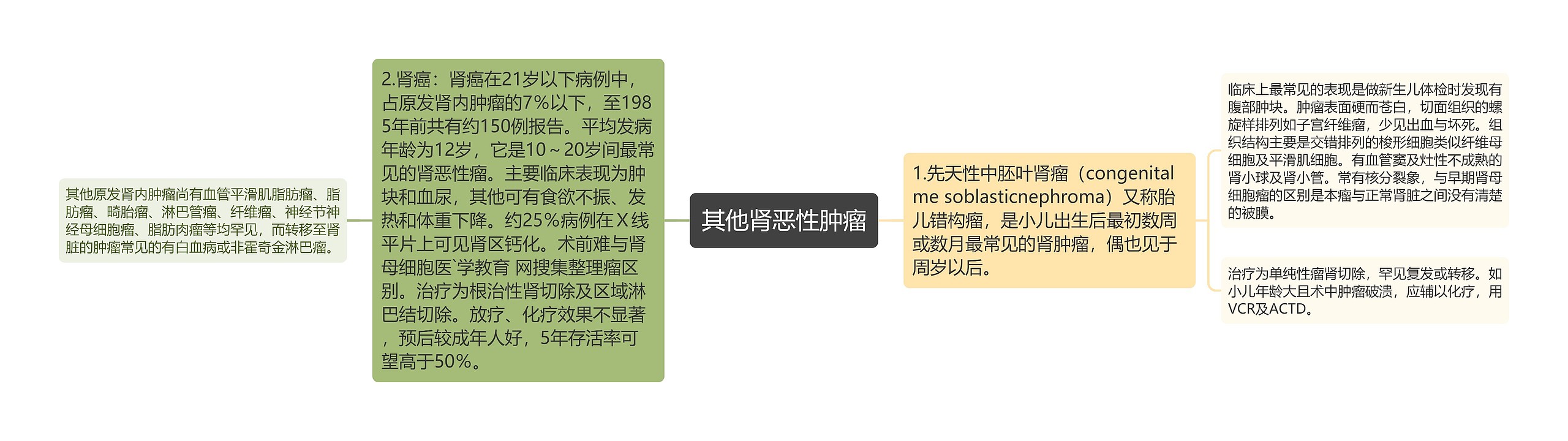 其他肾恶性肿瘤思维导图