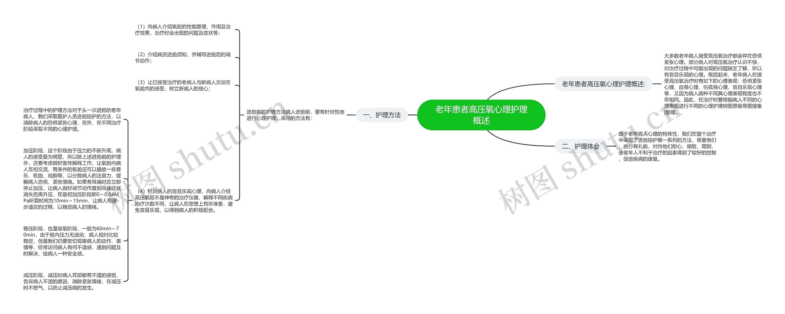 老年患者高压氧心理护理概述思维导图