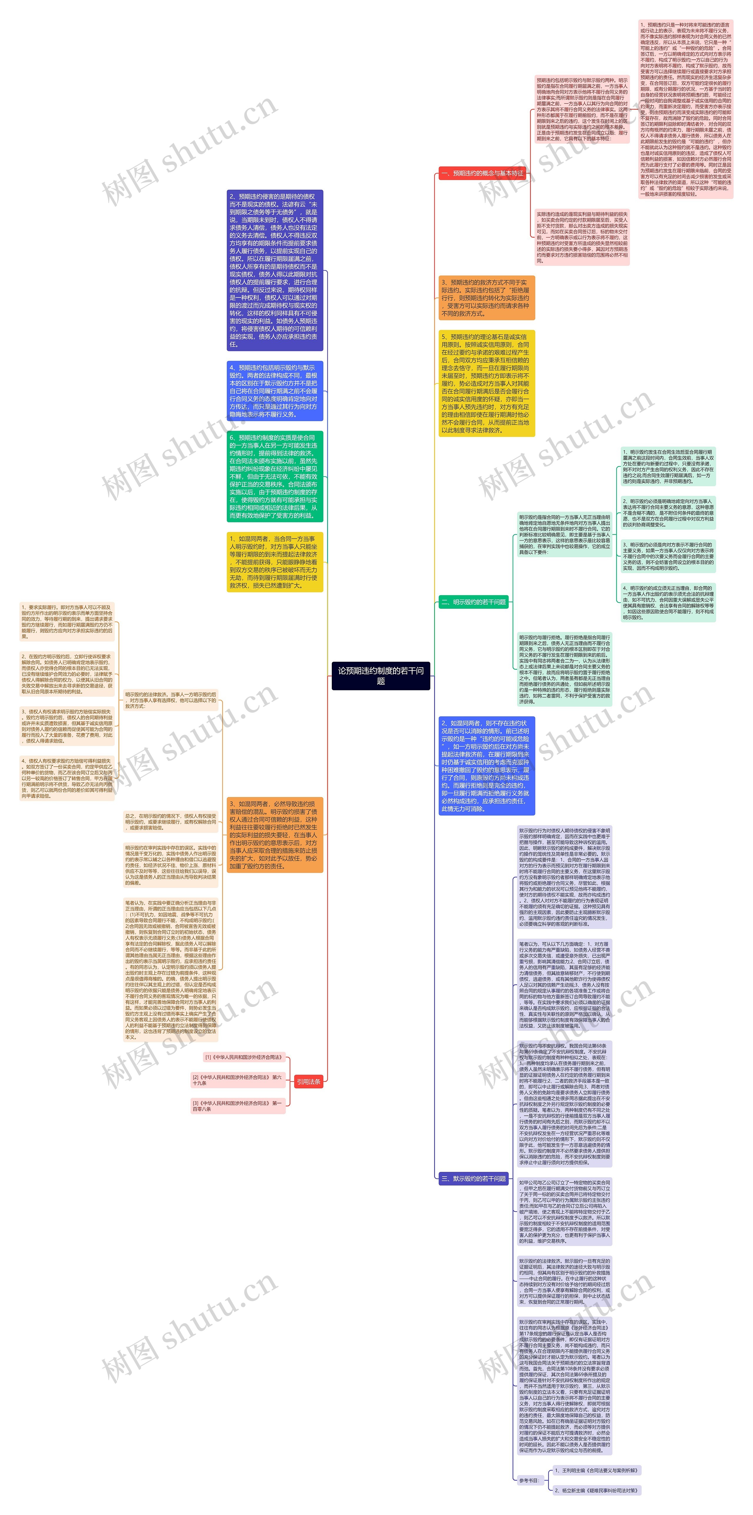 论预期违约制度的若干问题思维导图