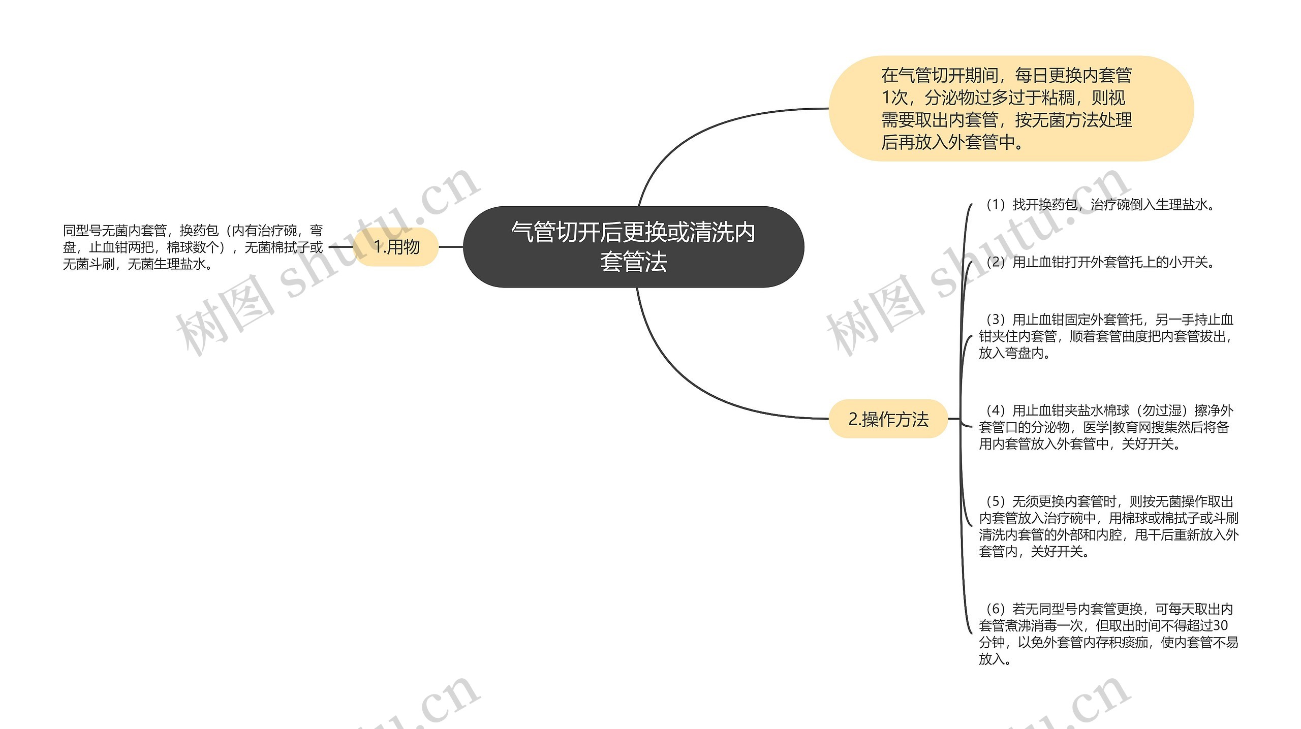 气管切开后更换或清洗内套管法思维导图