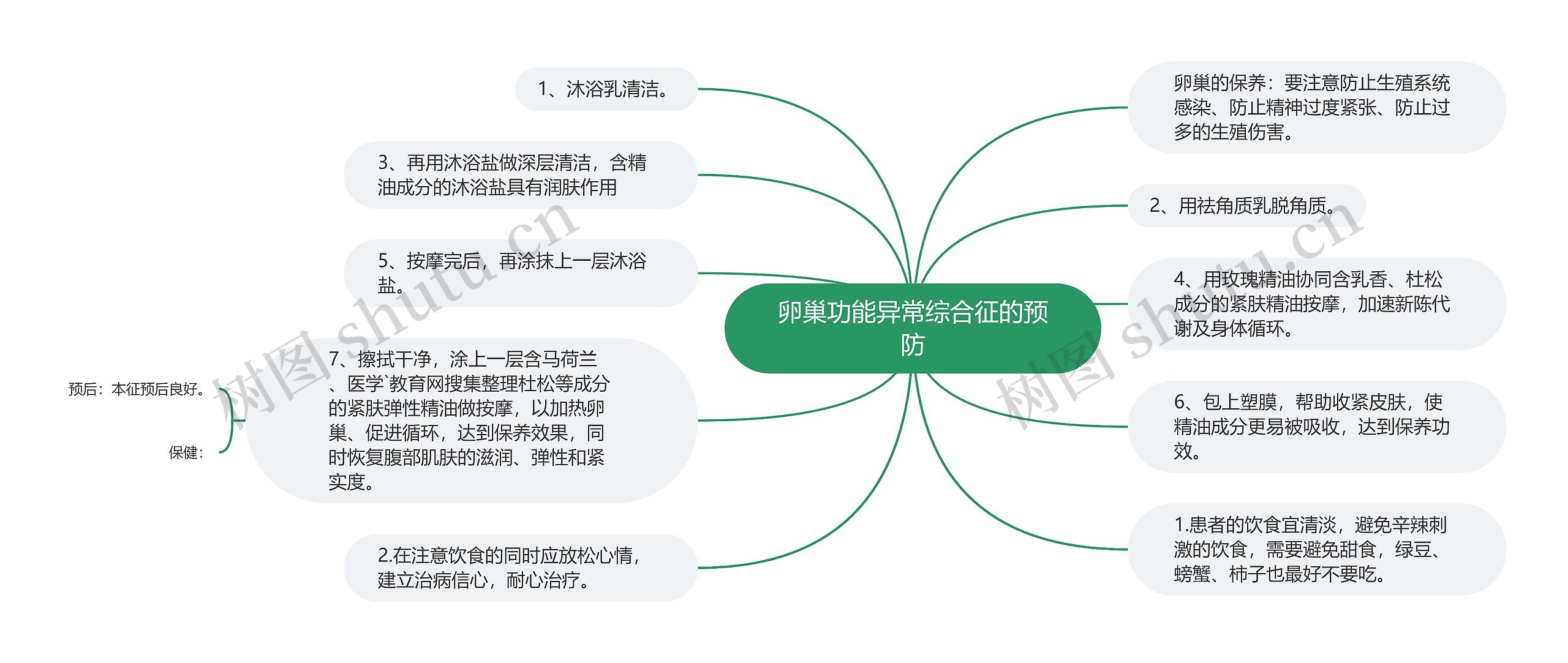 卵巢功能异常综合征的预防思维导图