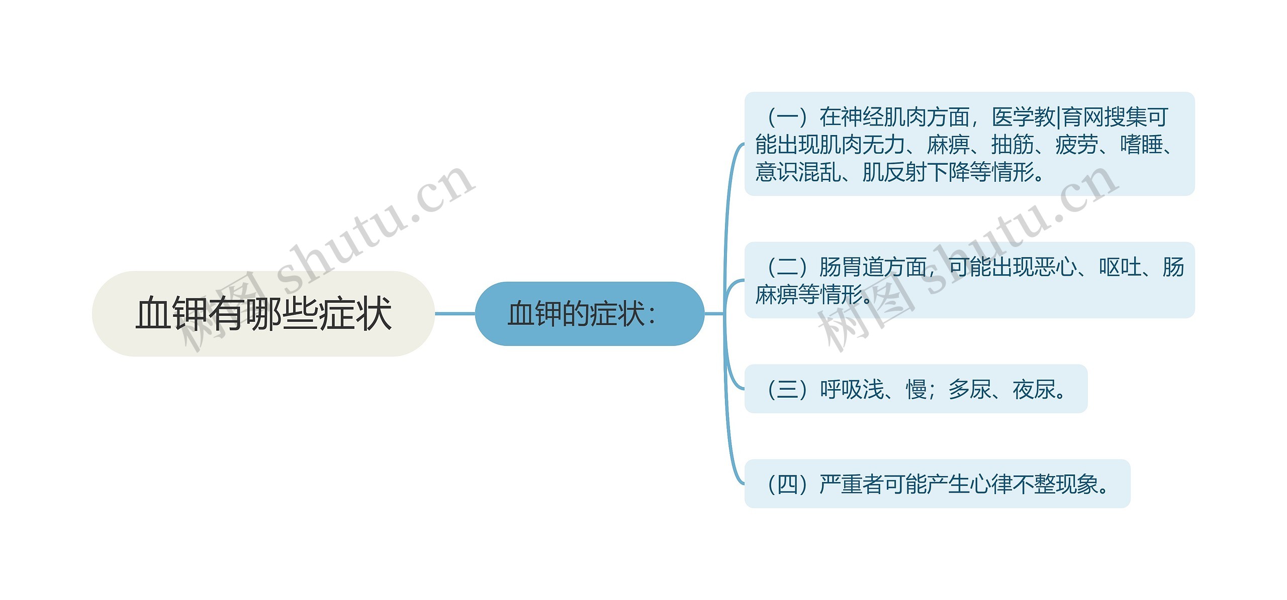 血钾有哪些症状思维导图