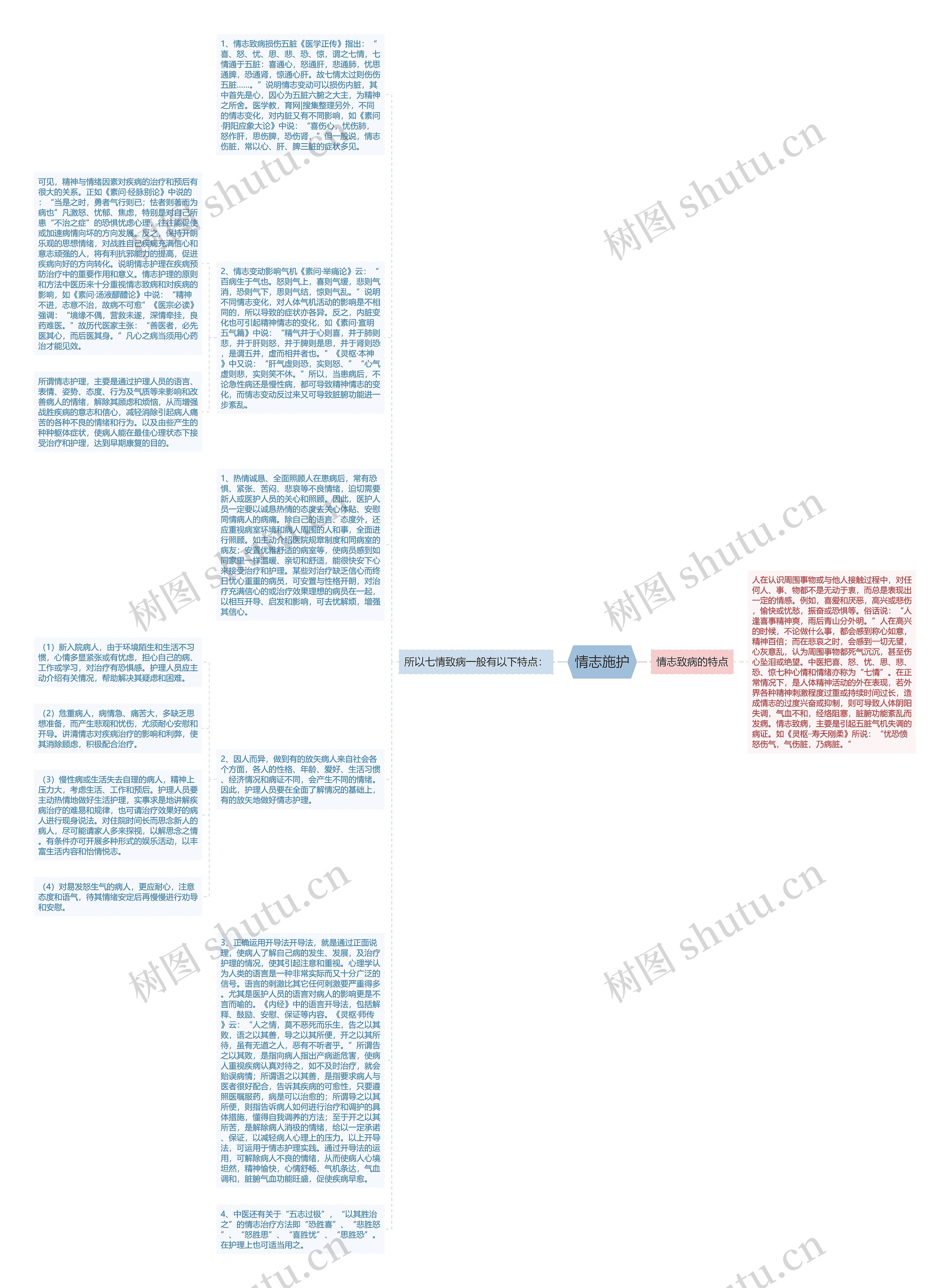 情志施护思维导图