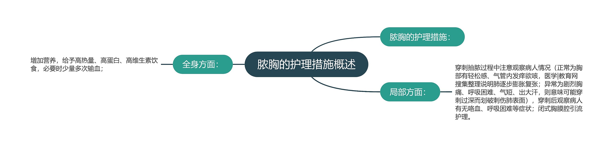 脓胸的护理措施概述思维导图