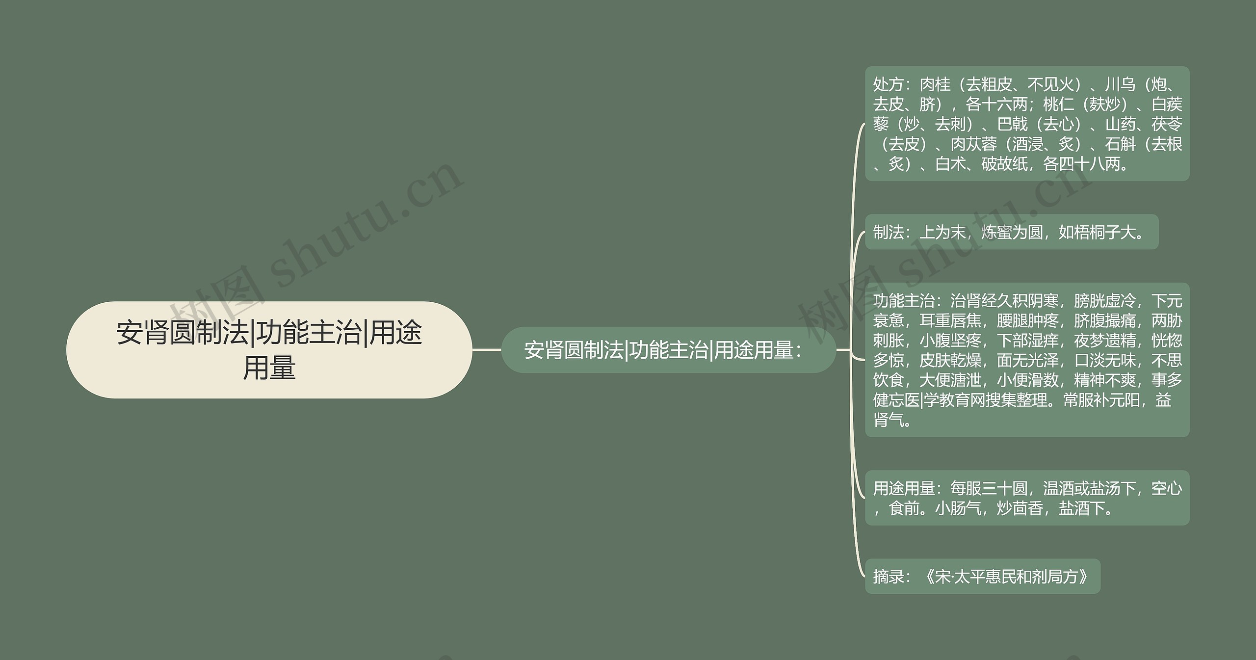 安肾圆制法|功能主治|用途用量