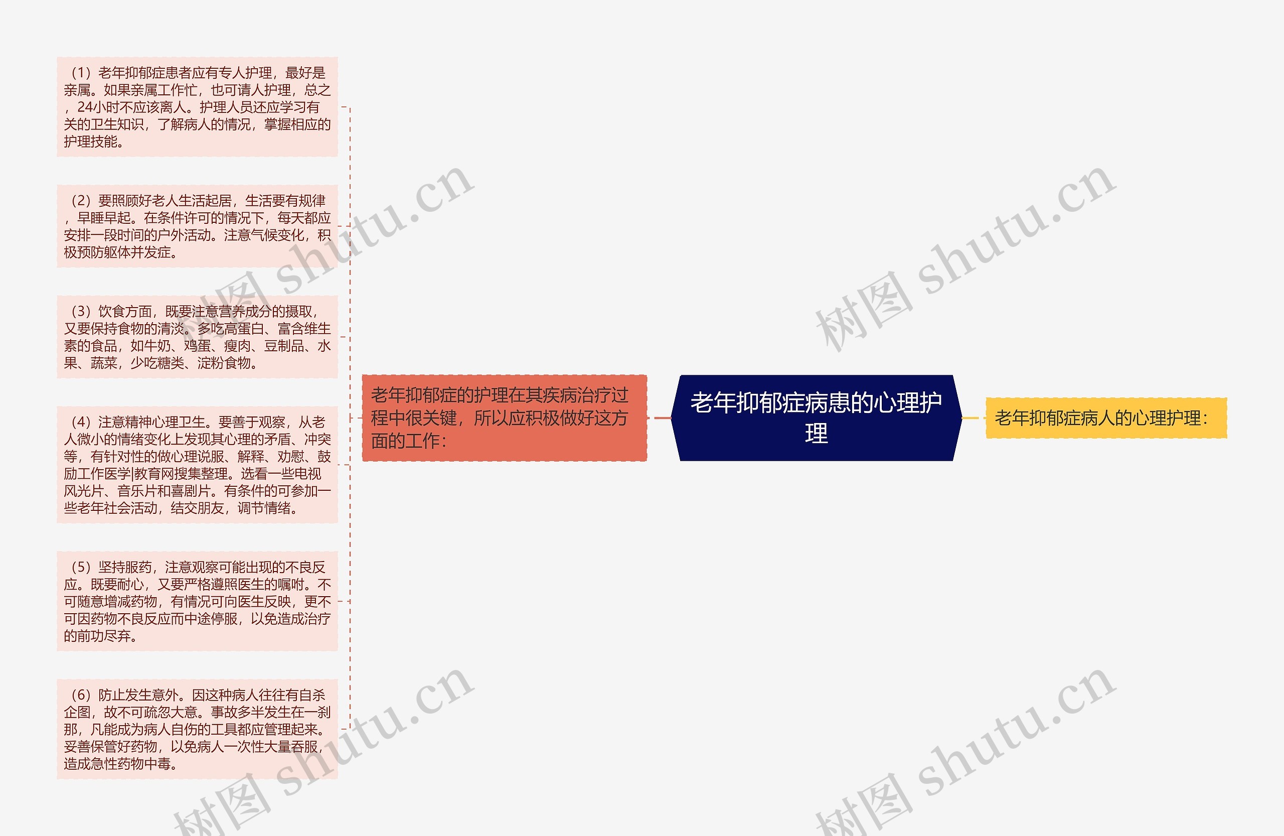 老年抑郁症病患的心理护理思维导图