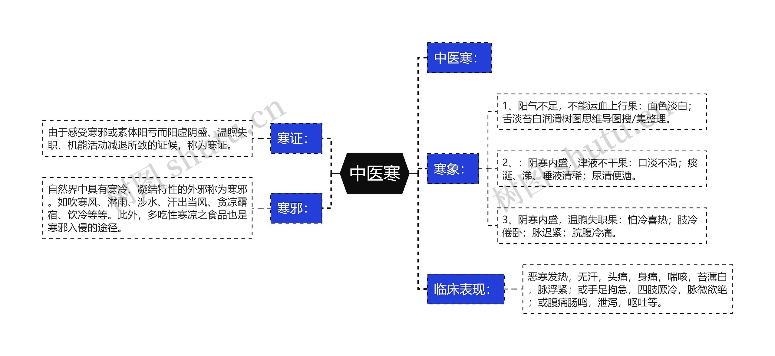 中医寒思维导图