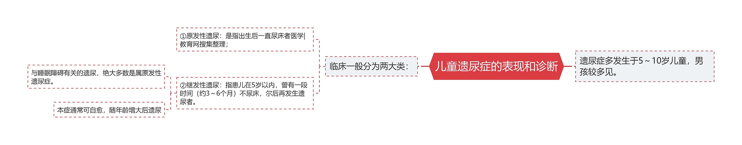 儿童遗尿症的表现和诊断