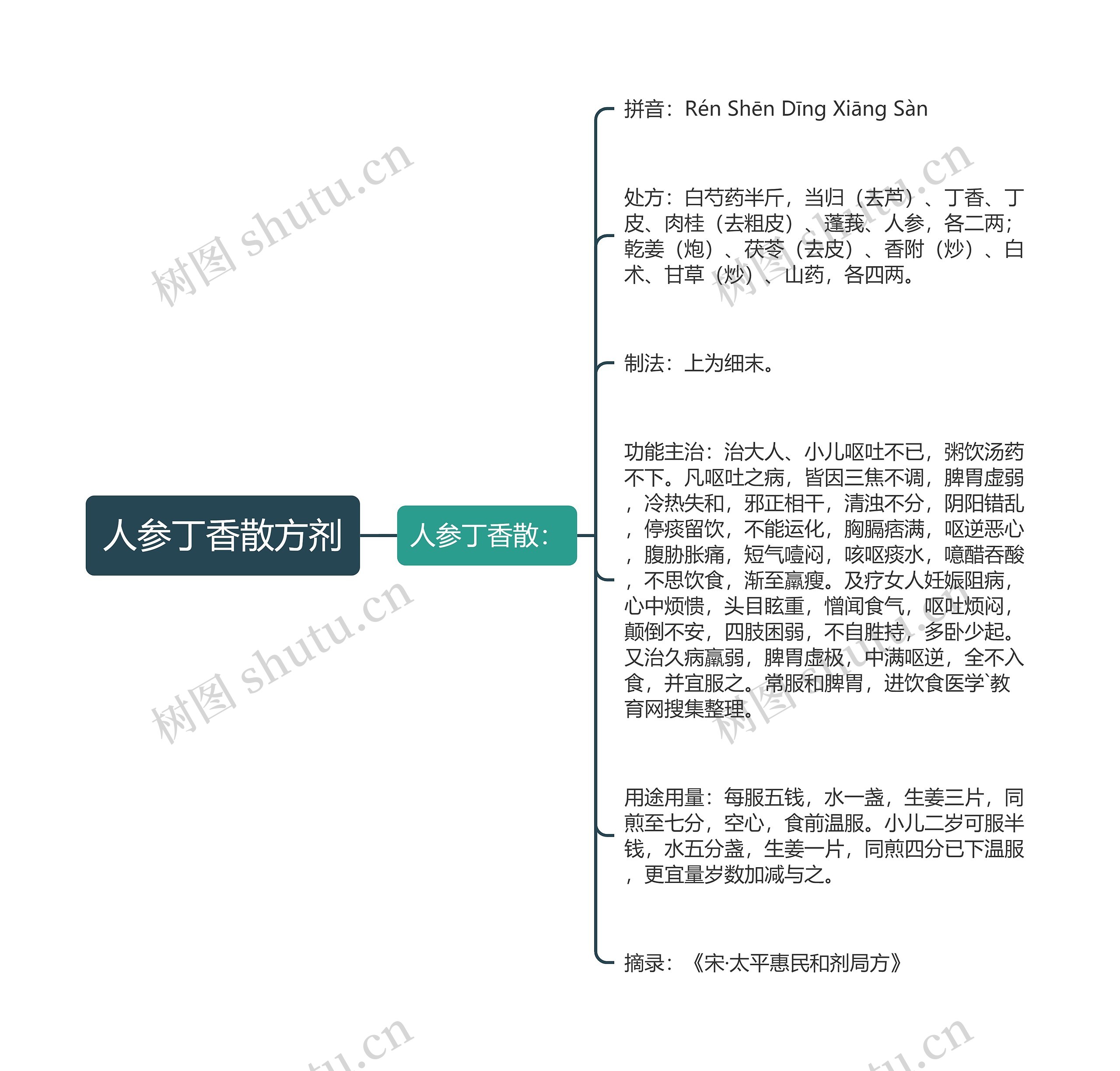 人参丁香散方剂思维导图