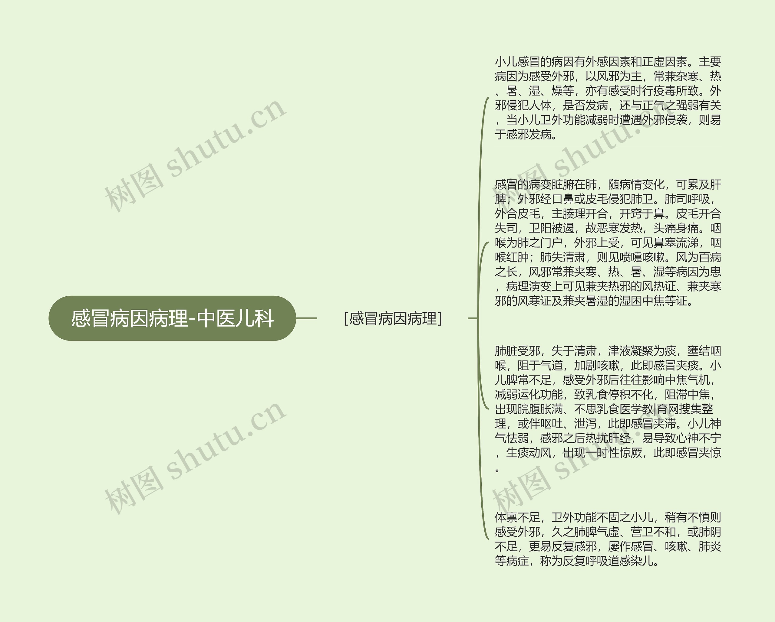 感冒病因病理-中医儿科 感冒病因病理-中医儿科