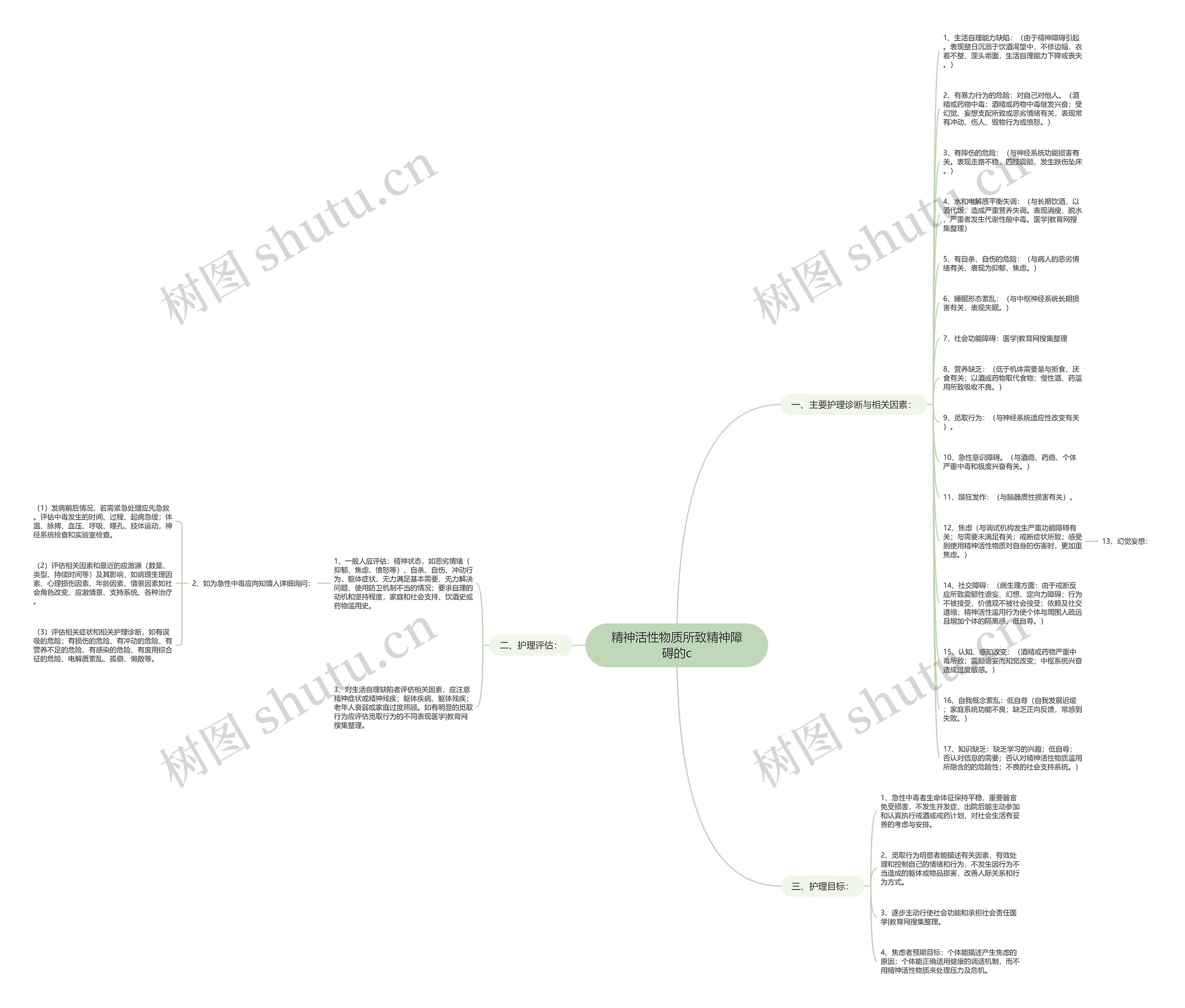 精神活性物质所致精神障碍的c思维导图