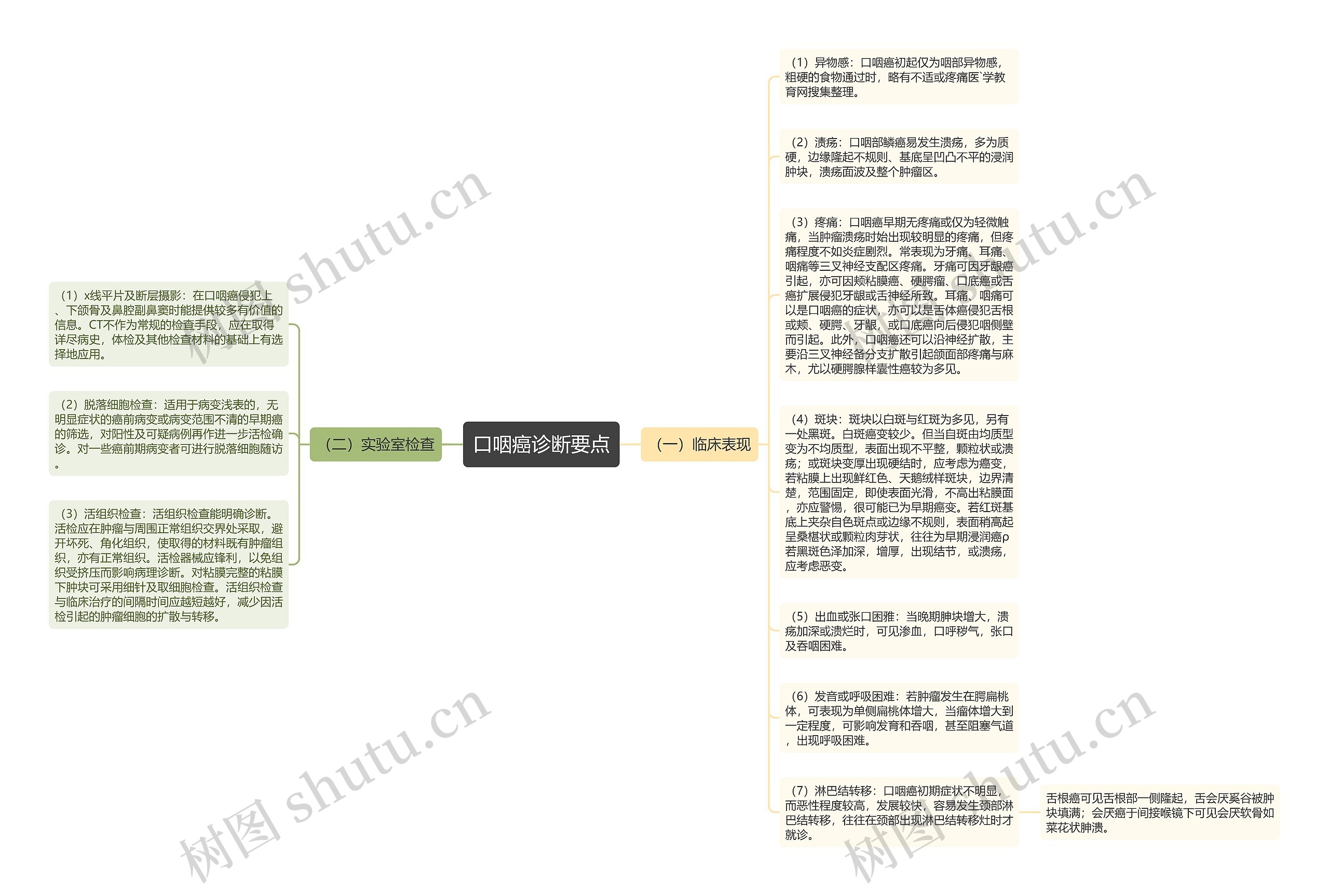 口咽癌诊断要点思维导图