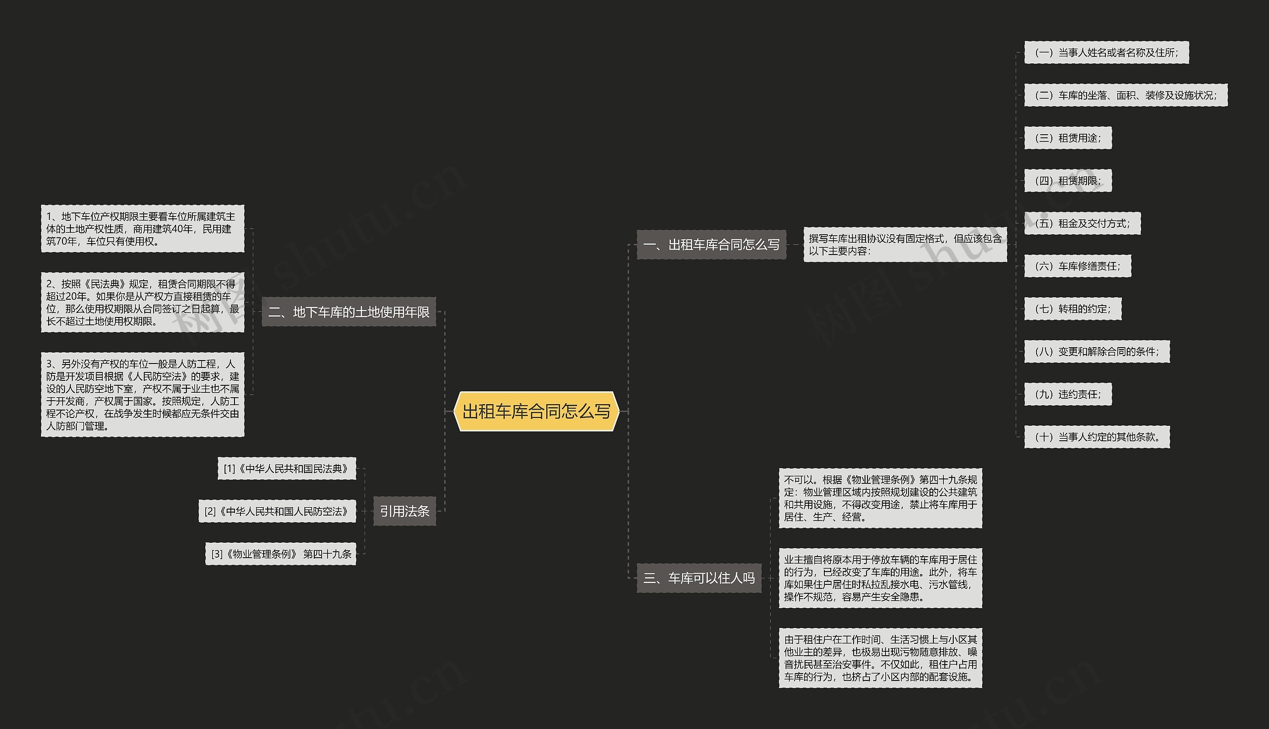 出租车库合同怎么写思维导图