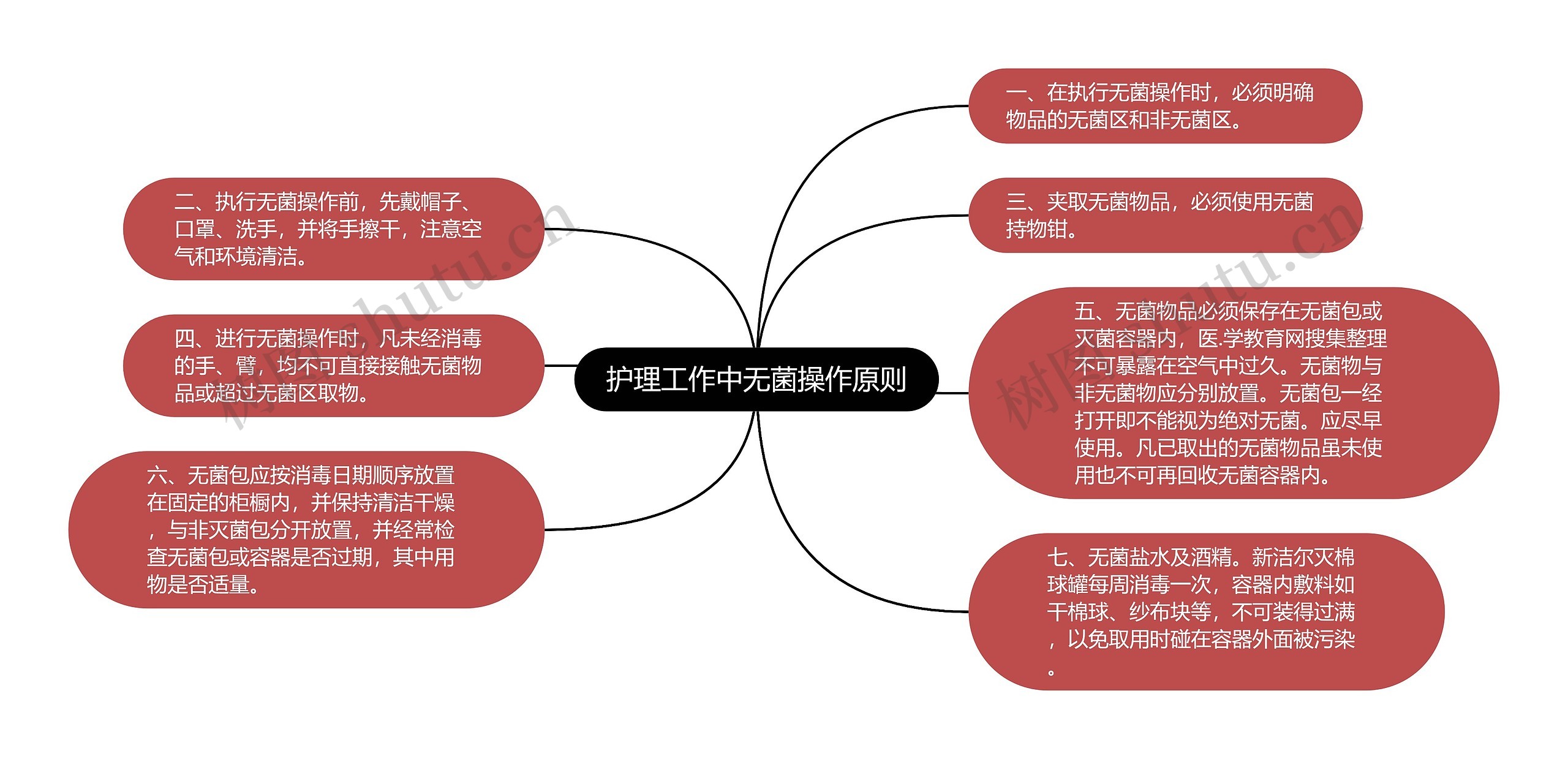 护理工作中无菌操作原则思维导图