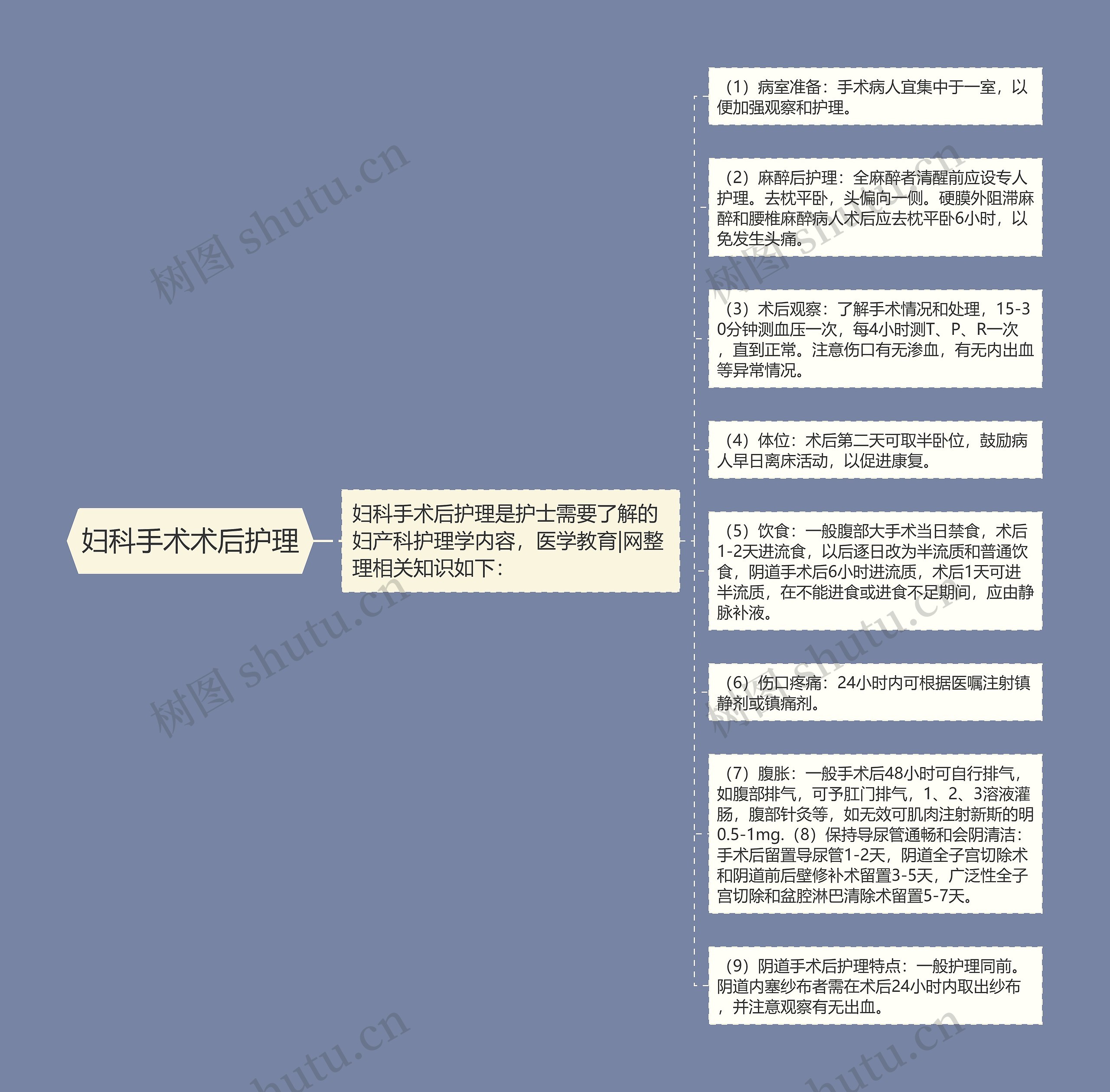 妇科手术术后护理思维导图