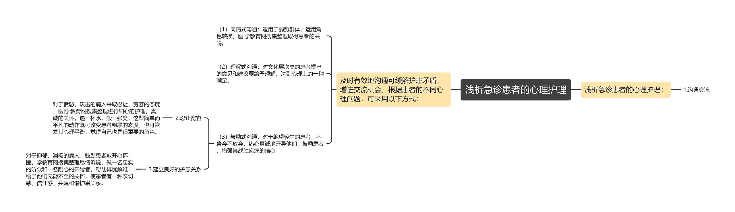 浅析急诊患者的心理护理思维导图