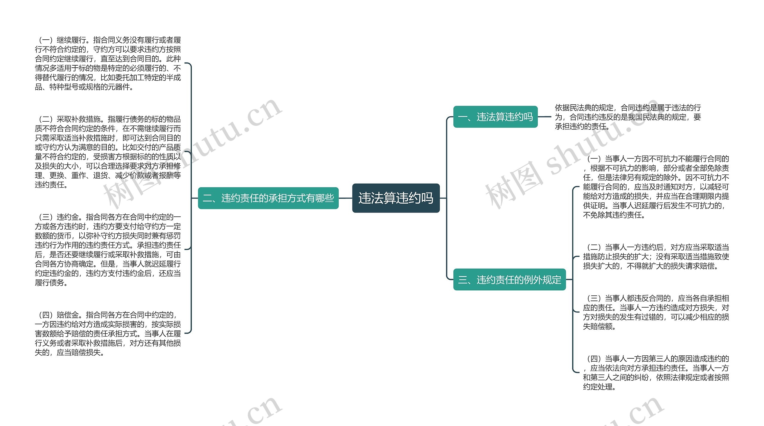 违法算违约吗思维导图