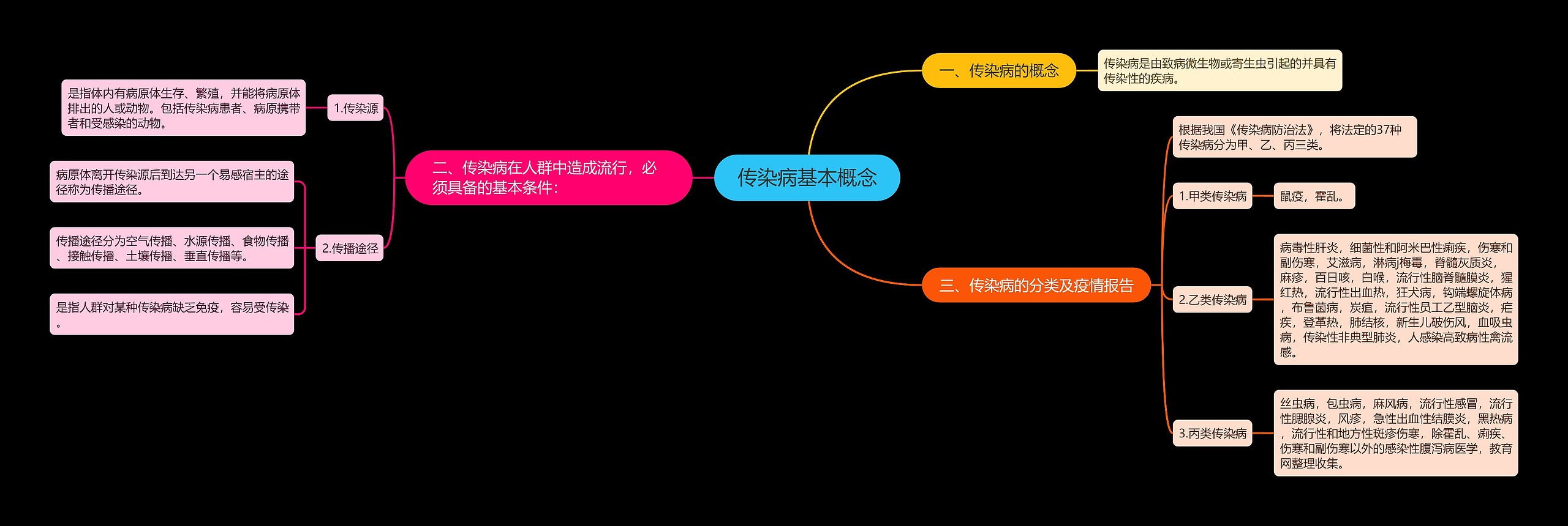 传染病基本概念