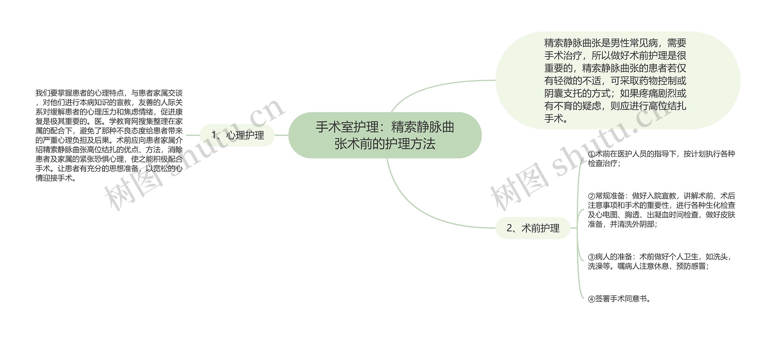 手术室护理：精索静脉曲张术前的护理方法思维导图