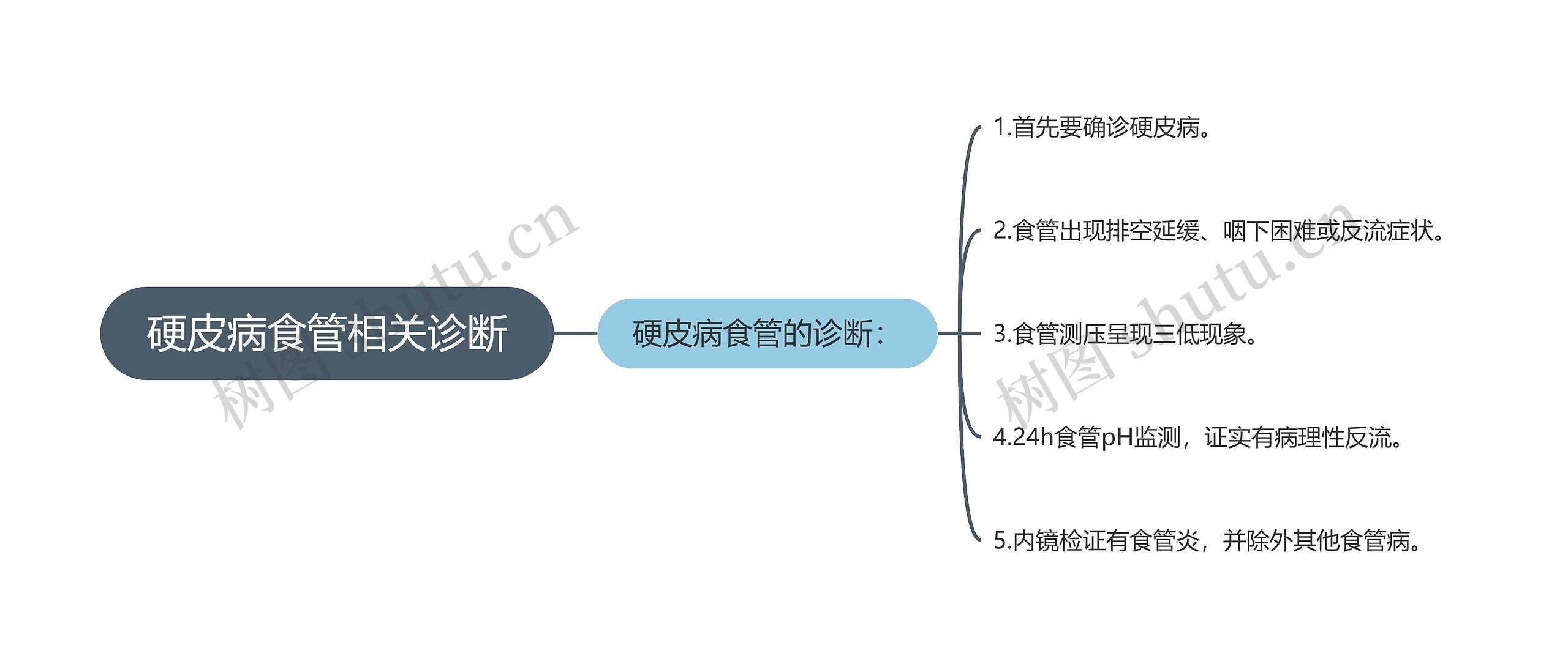 硬皮病食管相关诊断