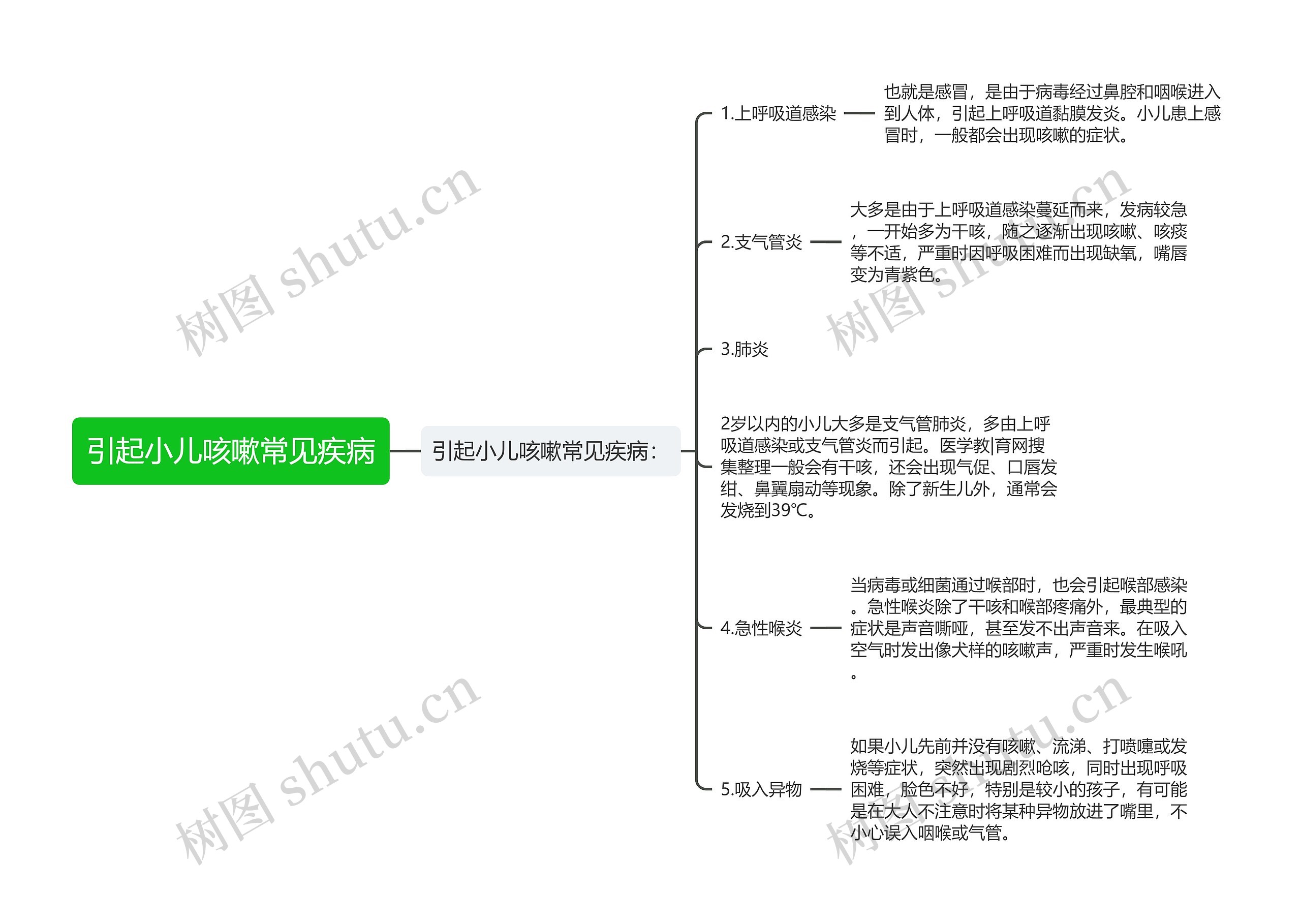 引起小儿咳嗽常见疾病思维导图