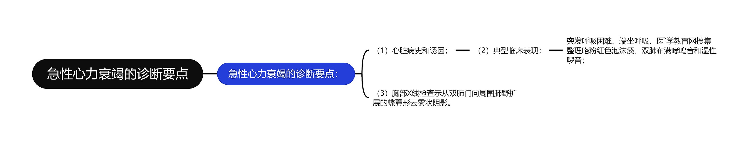 急性心力衰竭的诊断要点思维导图