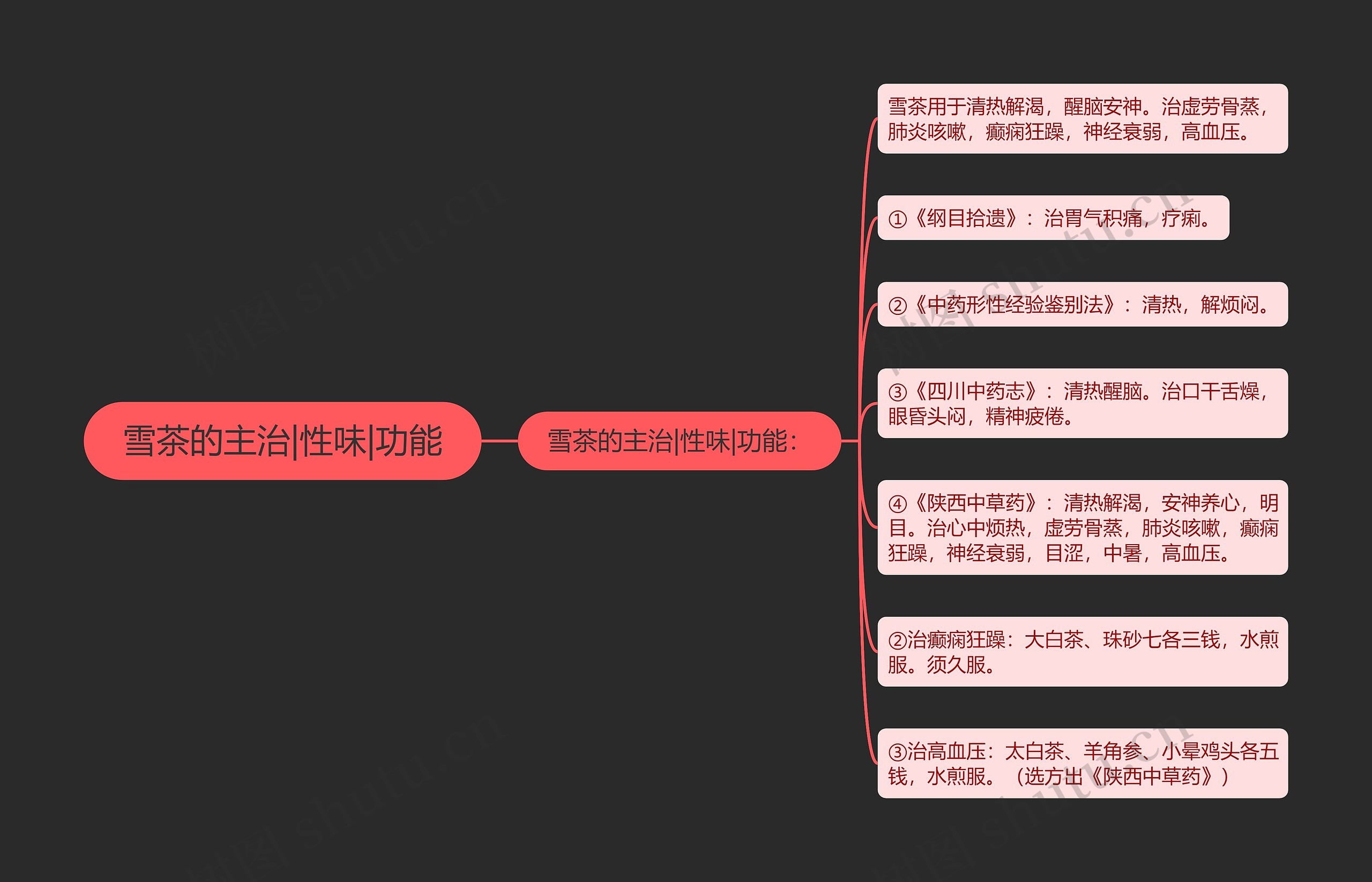 雪茶的主治|性味|功能思维导图