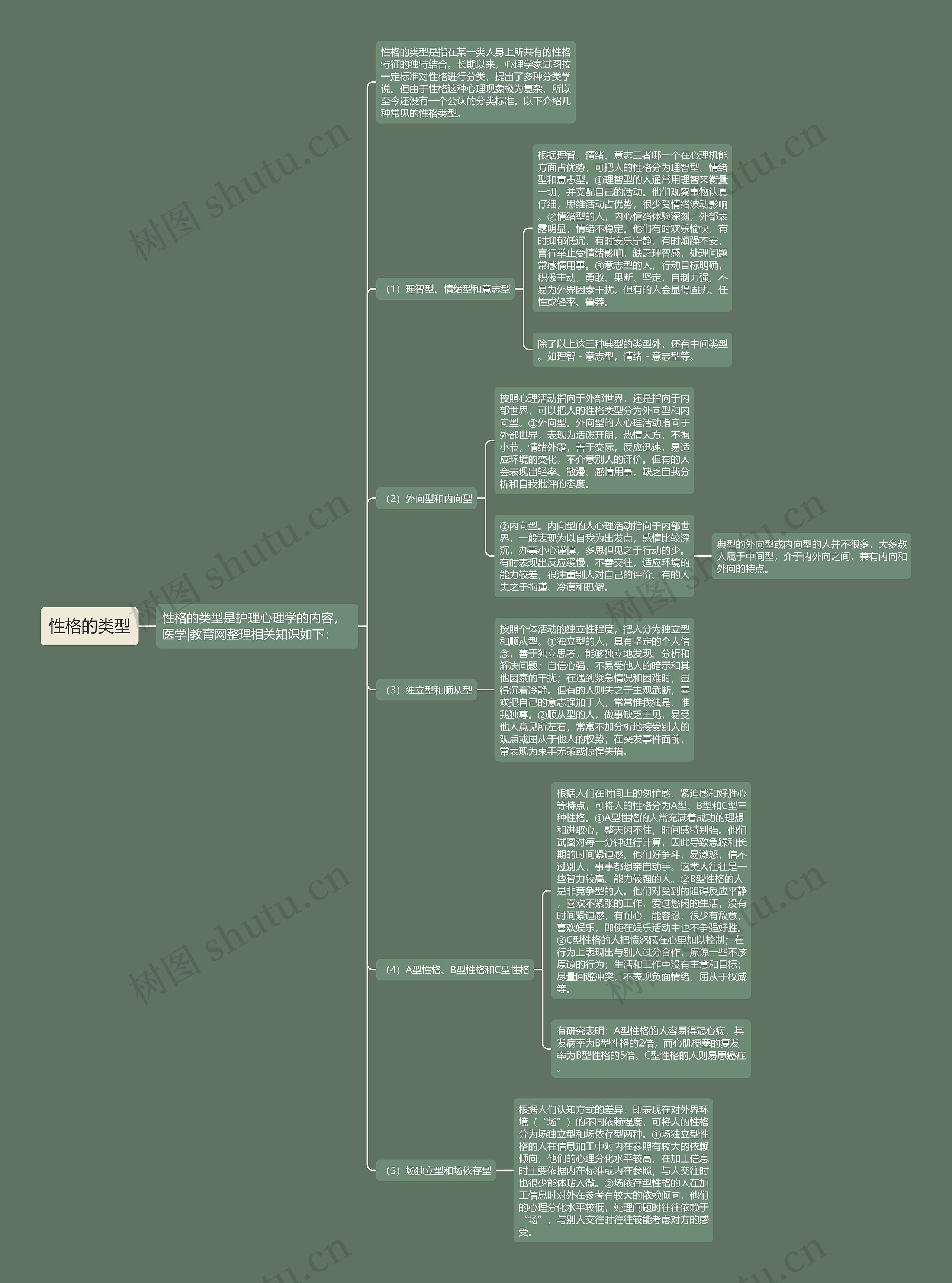 性格的类型思维导图