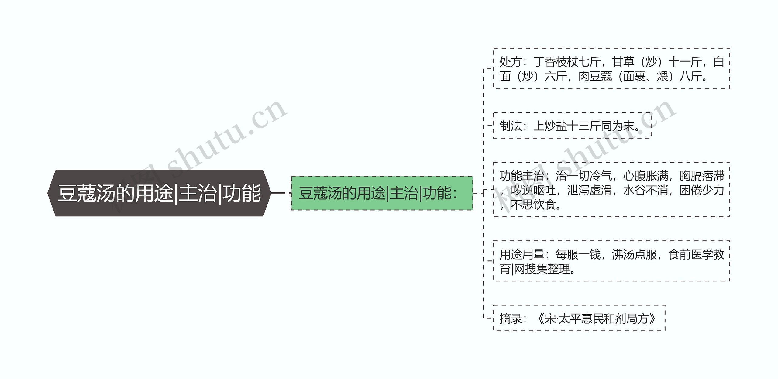 豆蔻汤的用途|主治|功能