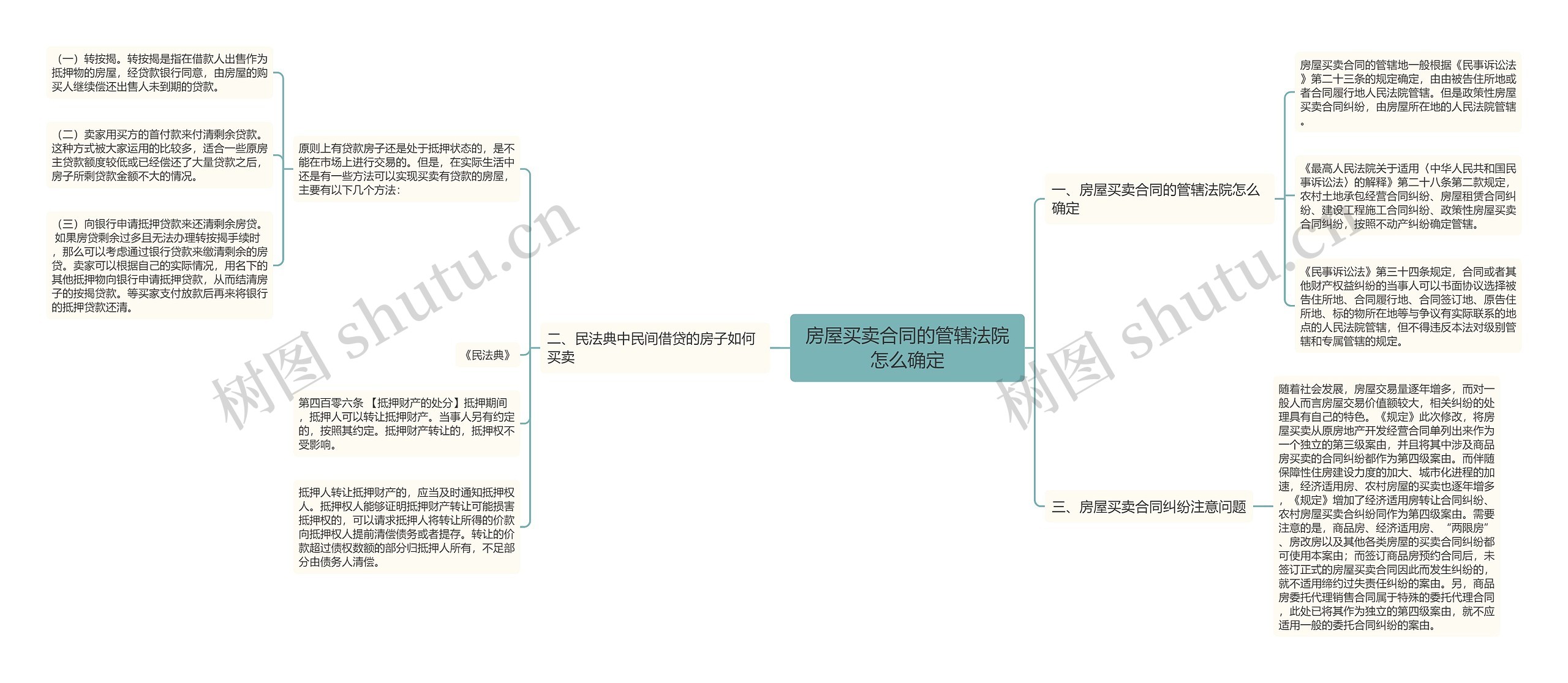 房屋买卖合同的管辖法院怎么确定思维导图