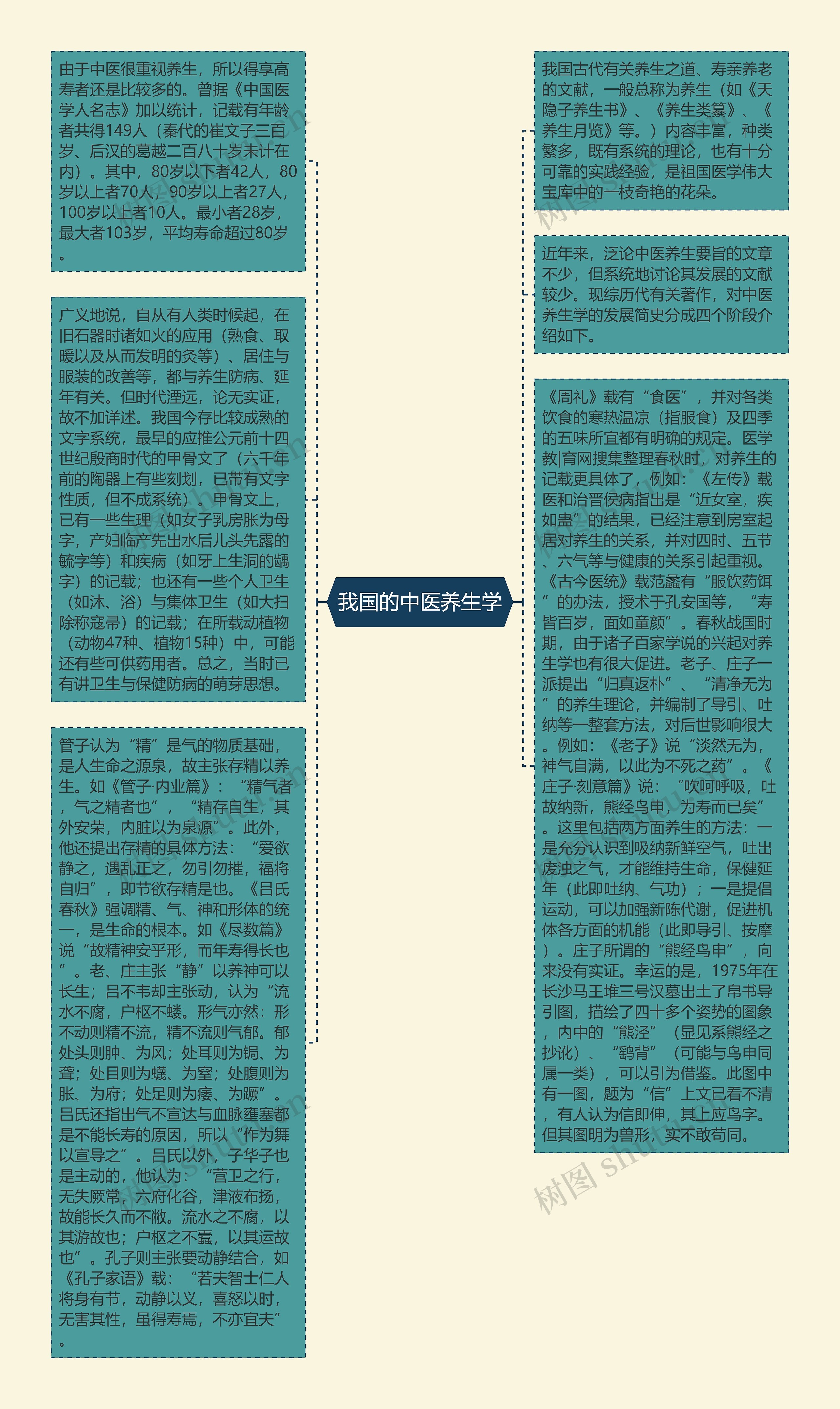 我国的中医养生学思维导图